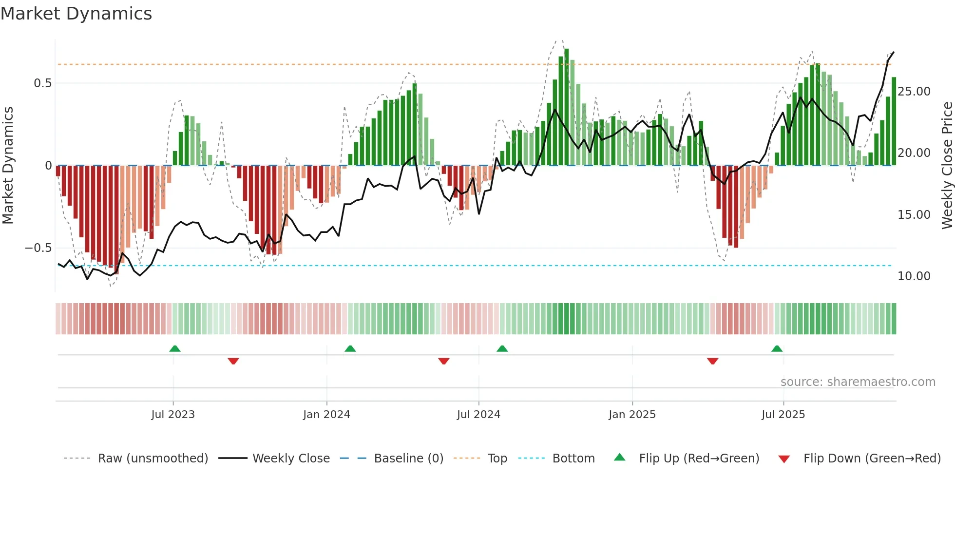 3808 weekly Market Dynamics chart