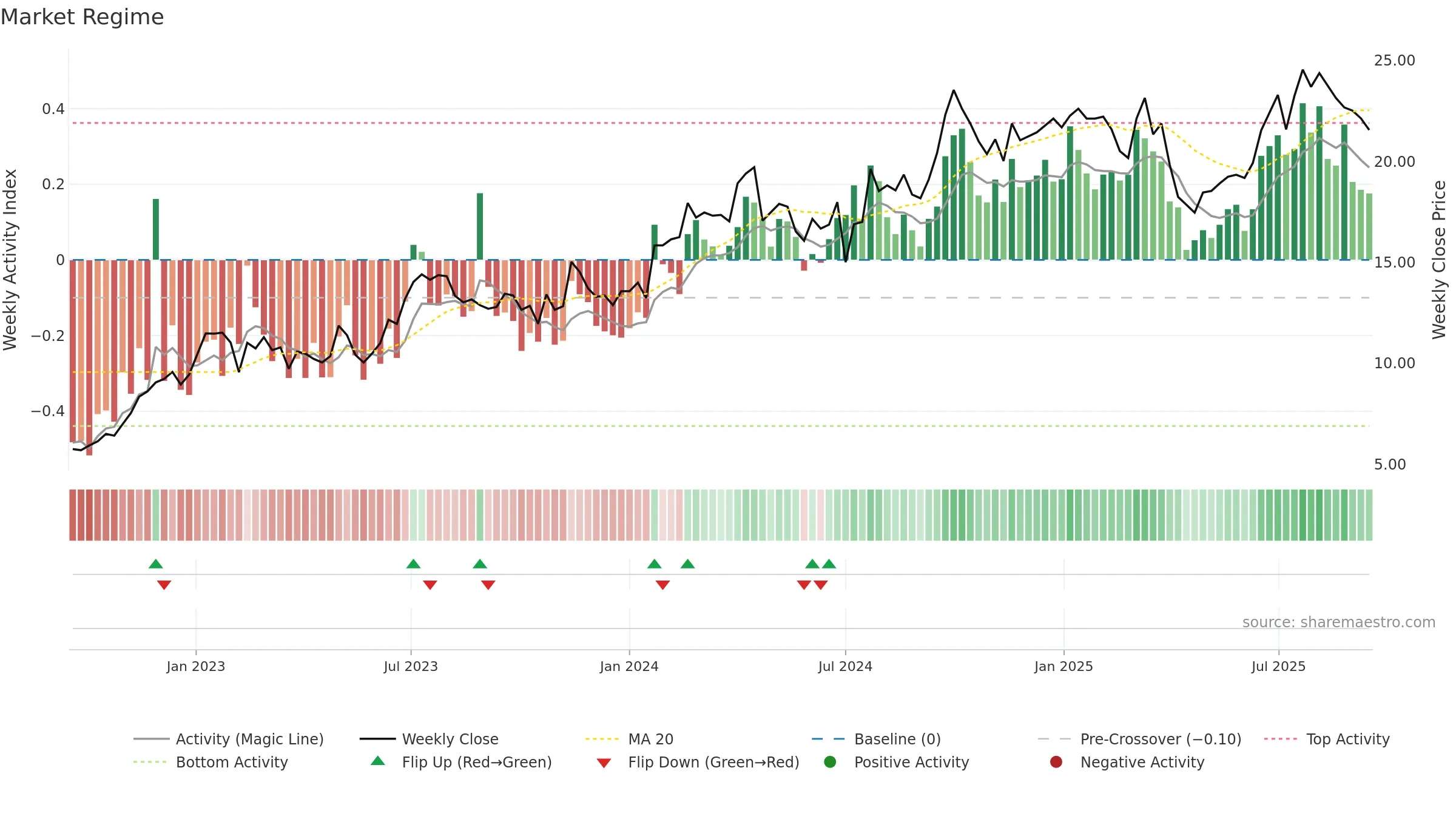 3808 weekly Market Snapshot chart, closing 2025-09-15.