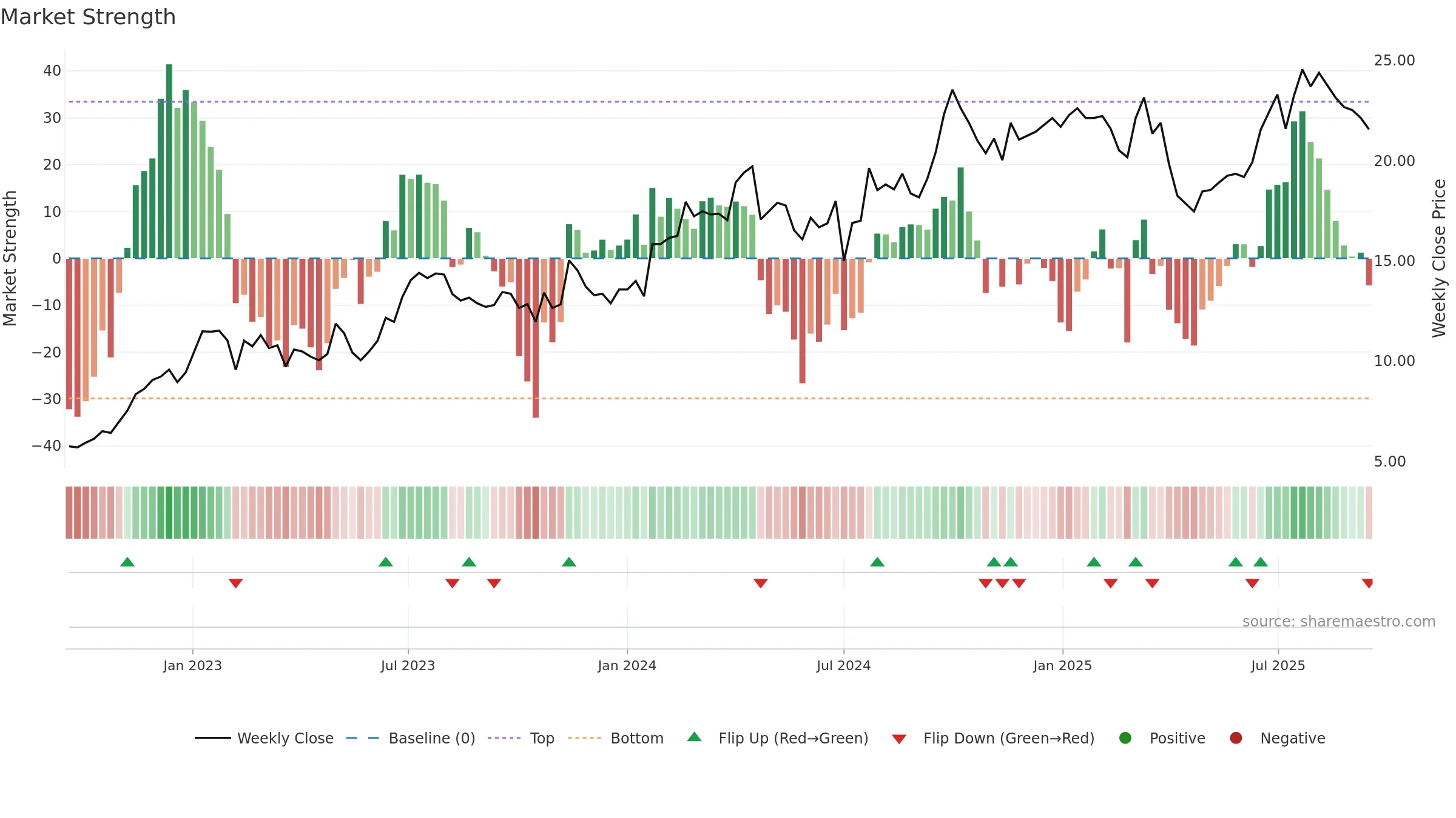 3808 weekly Market Strength chart, closing 2025-09-15.