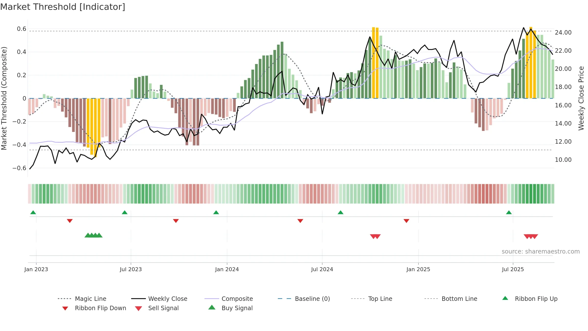 3808 weekly Market Threshold chart, closing 2025-09-15.
