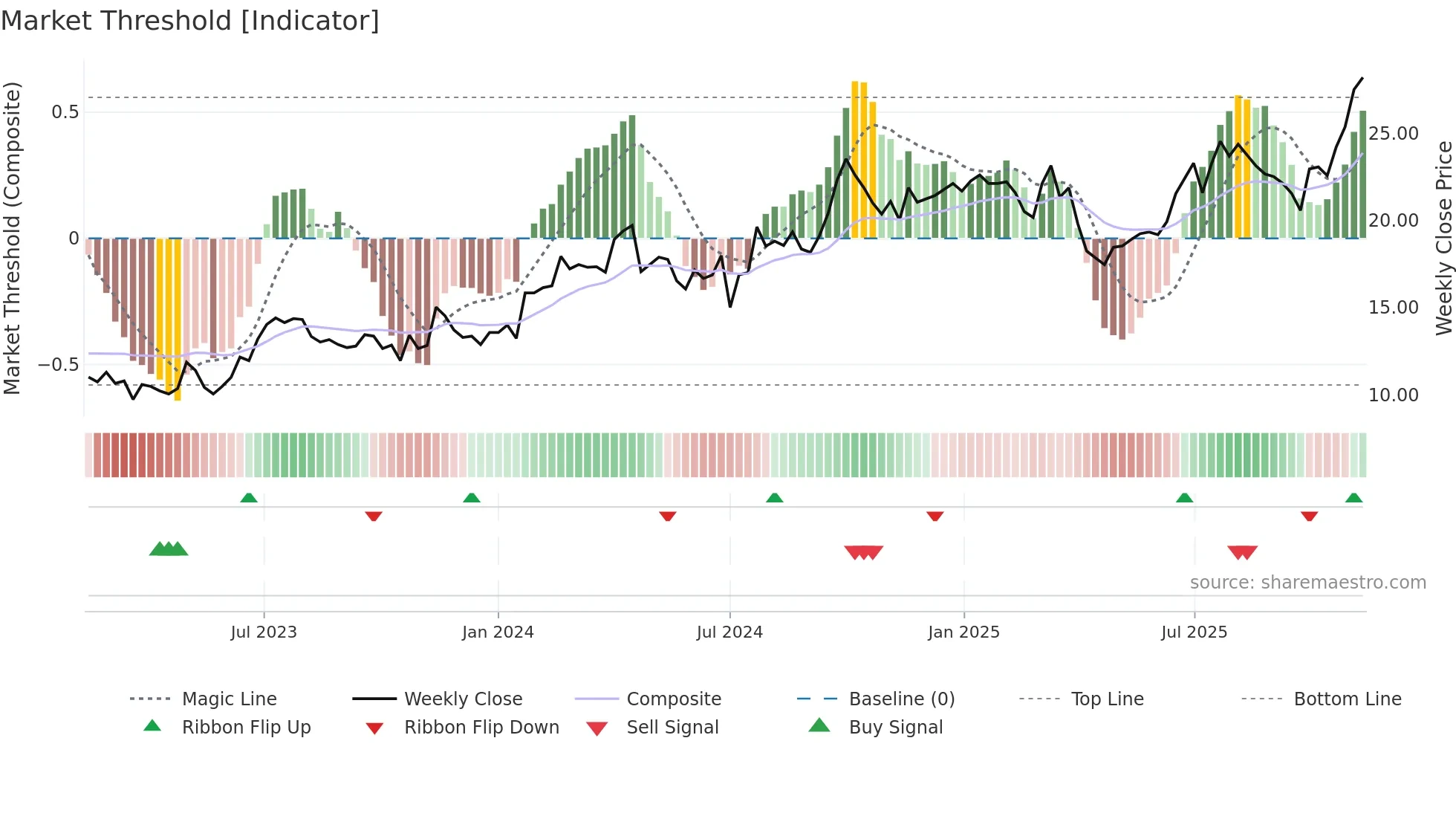 3808 weekly Market Threshold chart