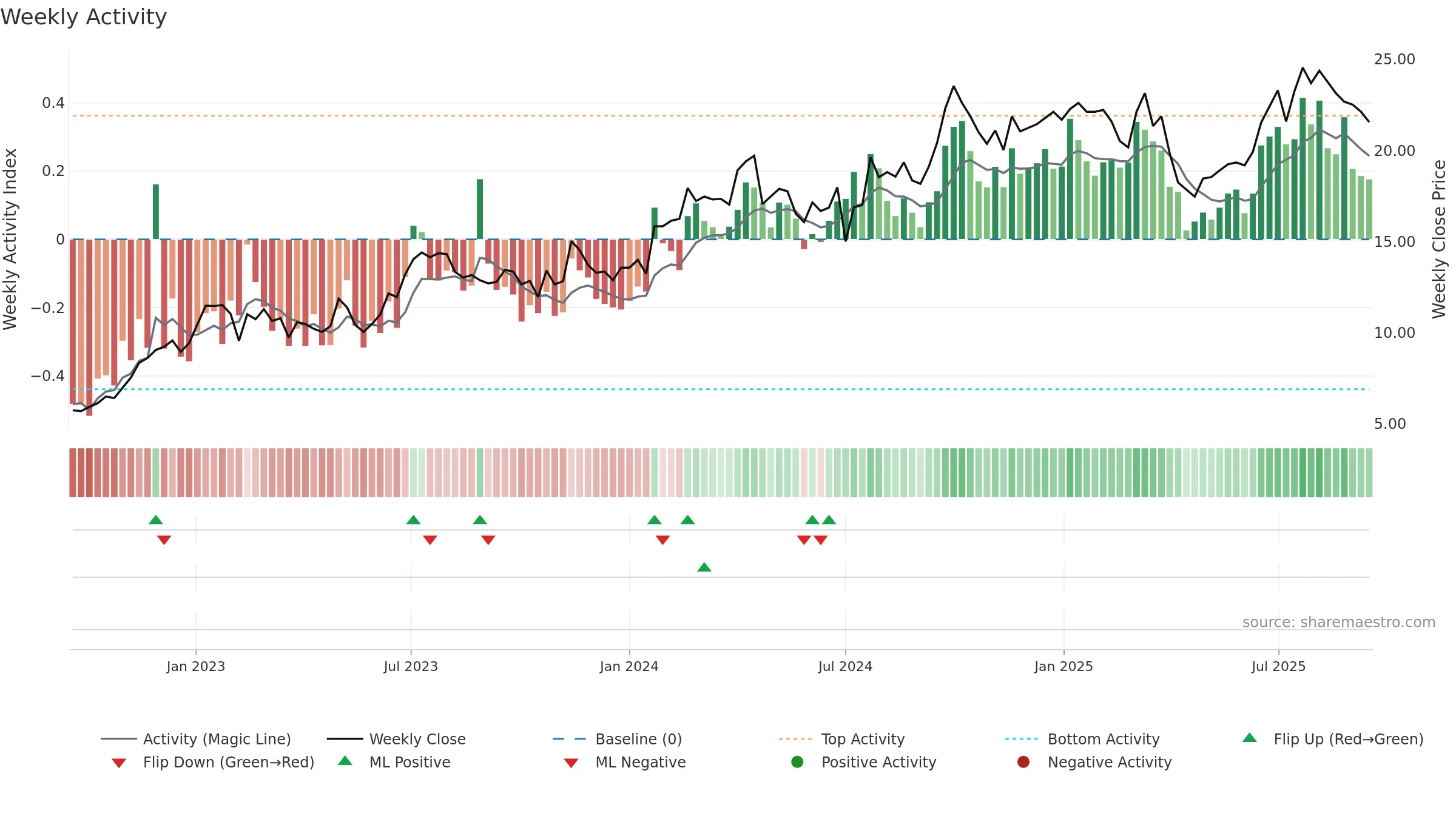 3808 weekly Activity chart, closing 2025-09-15.