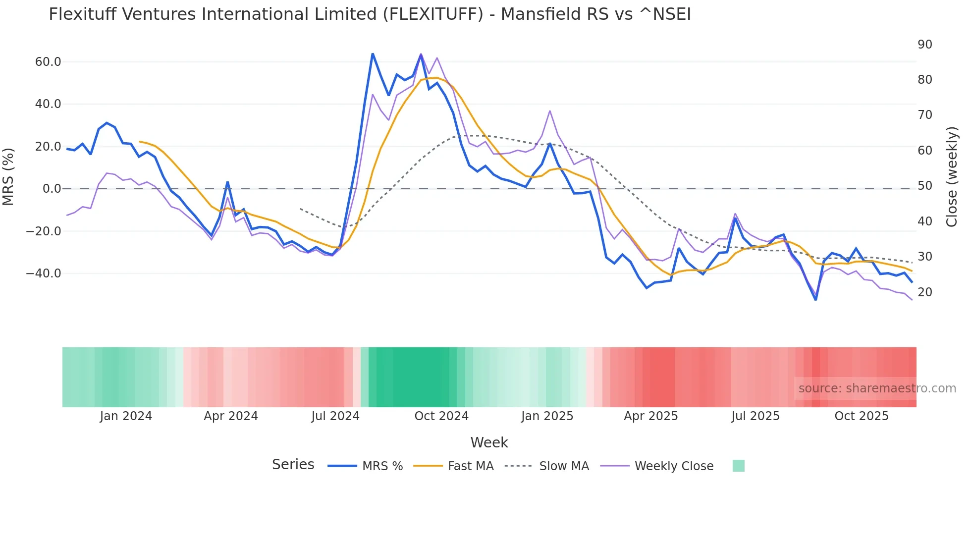FLEXITUFF Mansfield Relative Strength chart