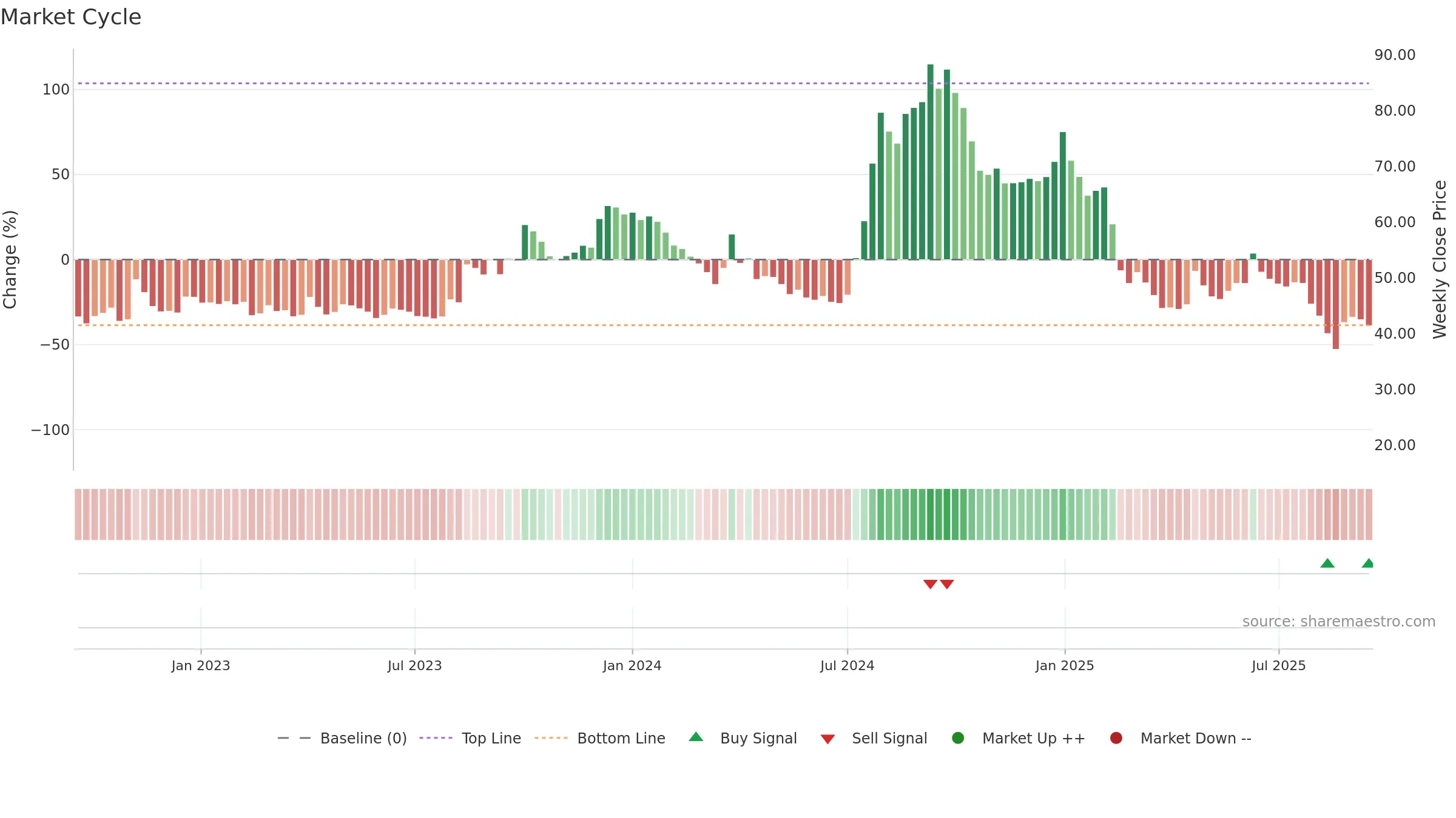 FLEXITUFF weekly Market Cycle chart, closing 2025-09-15.