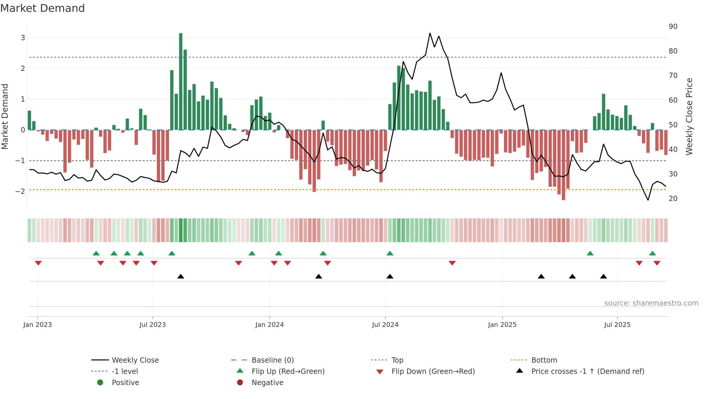 FLEXITUFF weekly Market Demand chart, closing 2025-09-15.