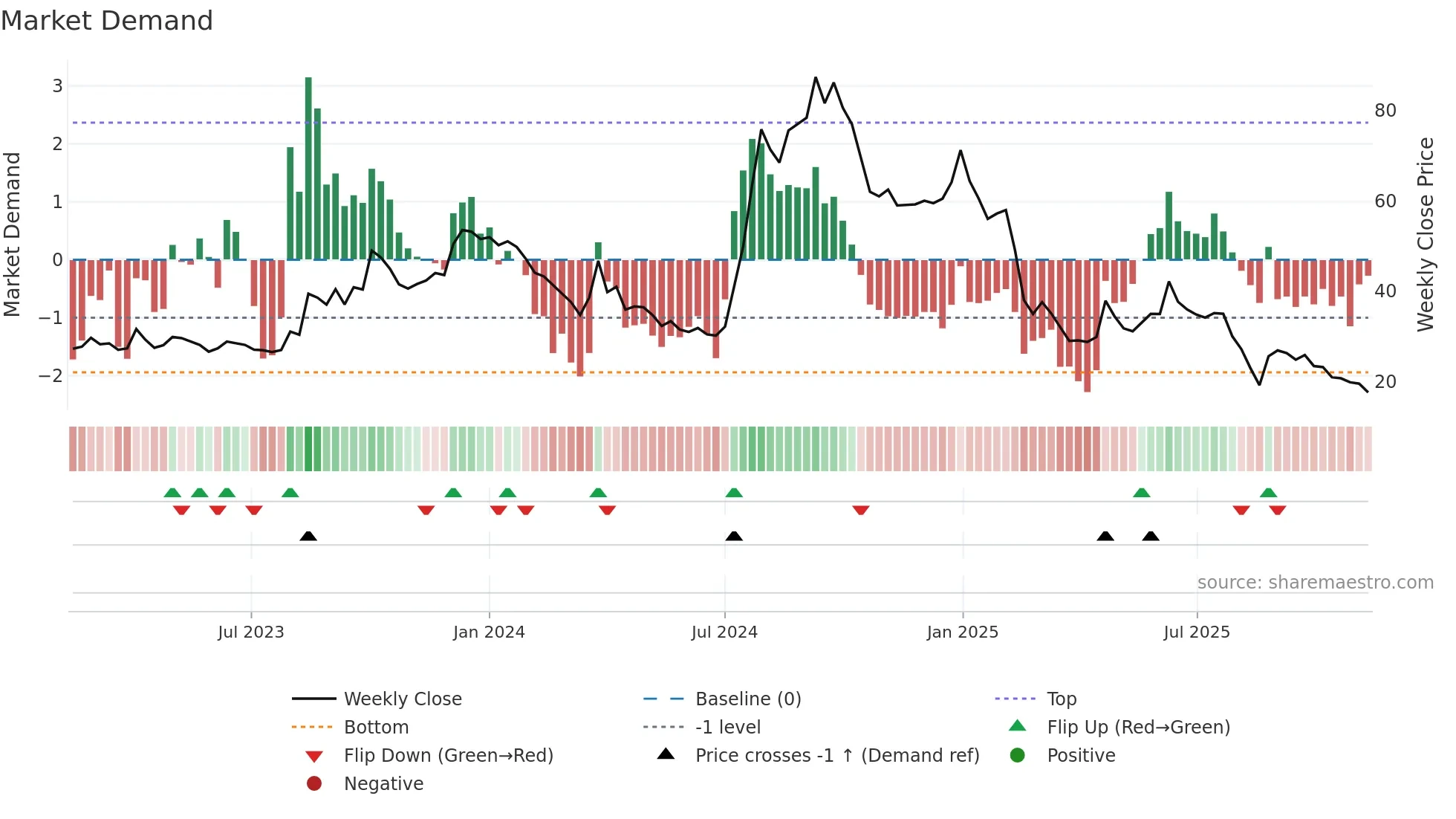 FLEXITUFF weekly Market Demand chart