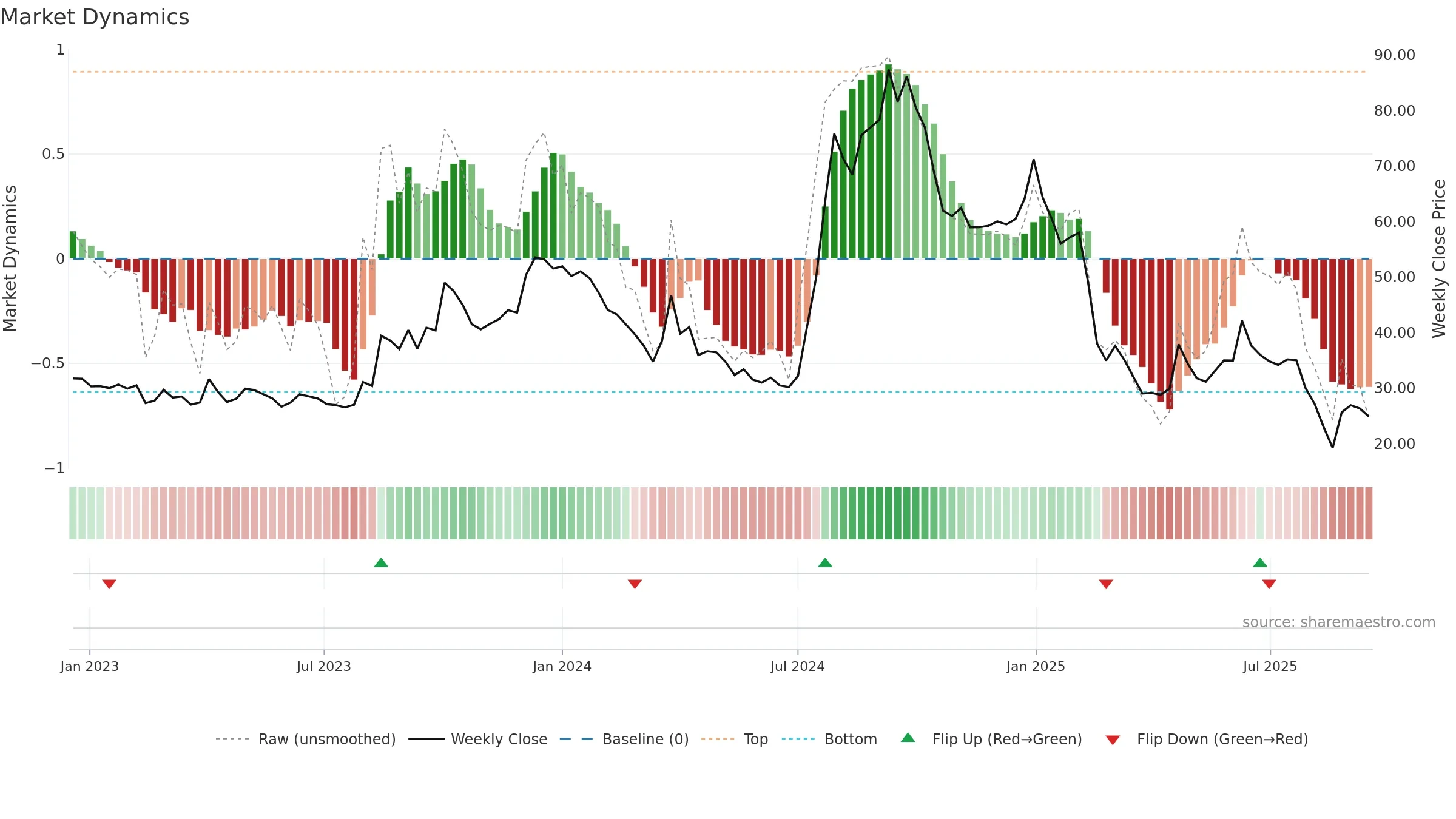 FLEXITUFF weekly Market Dynamics chart, closing 2025-09-15.