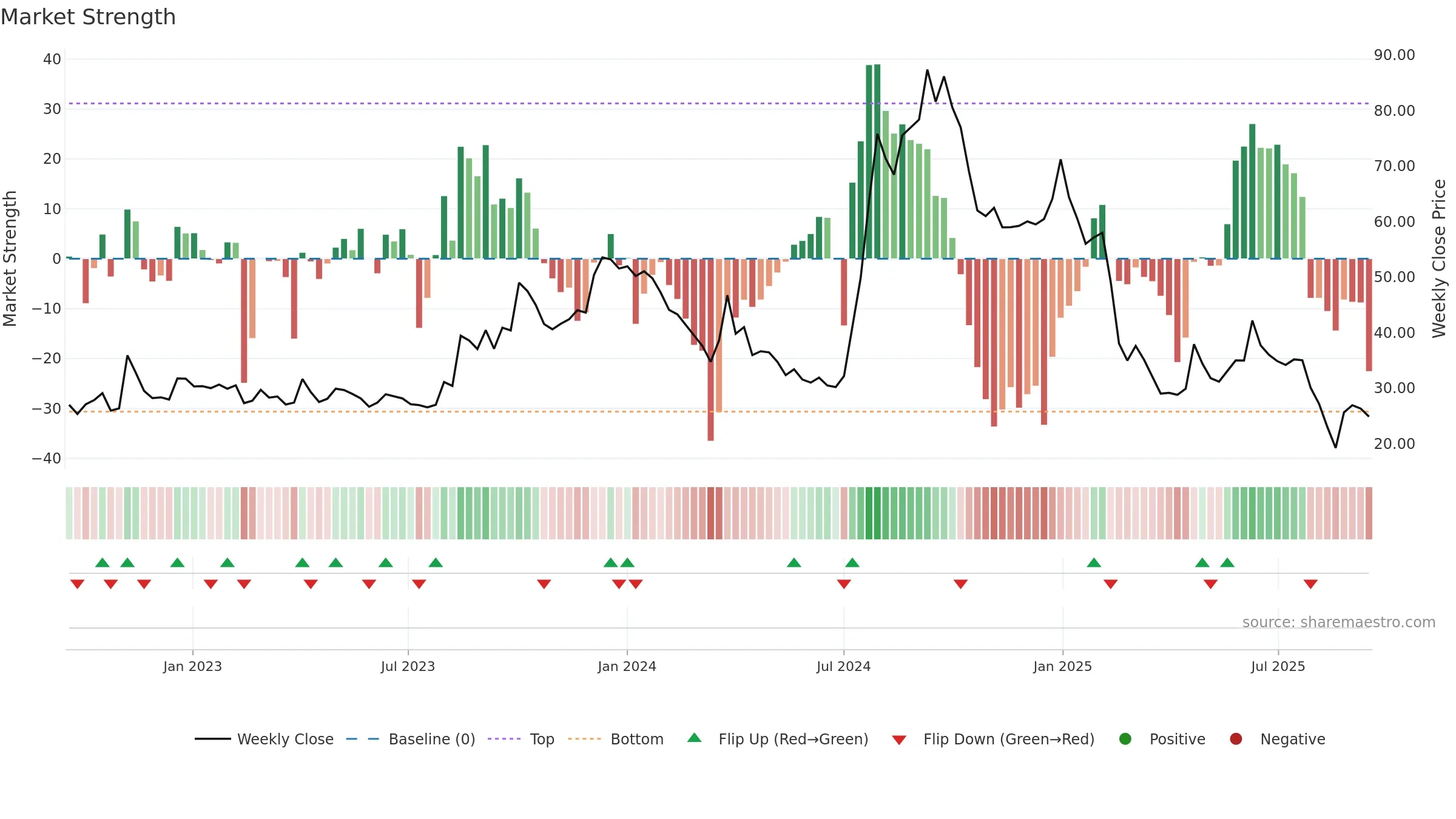 FLEXITUFF weekly Market Strength chart, closing 2025-09-15.
