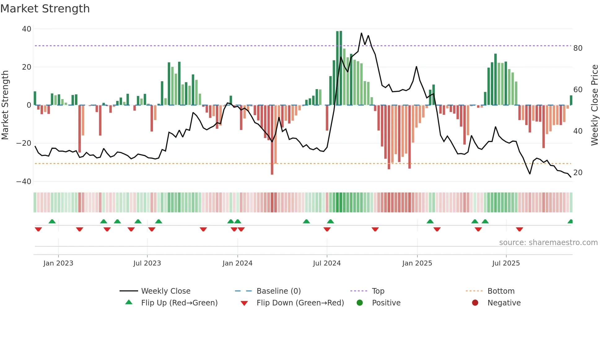 FLEXITUFF weekly Market Strength chart