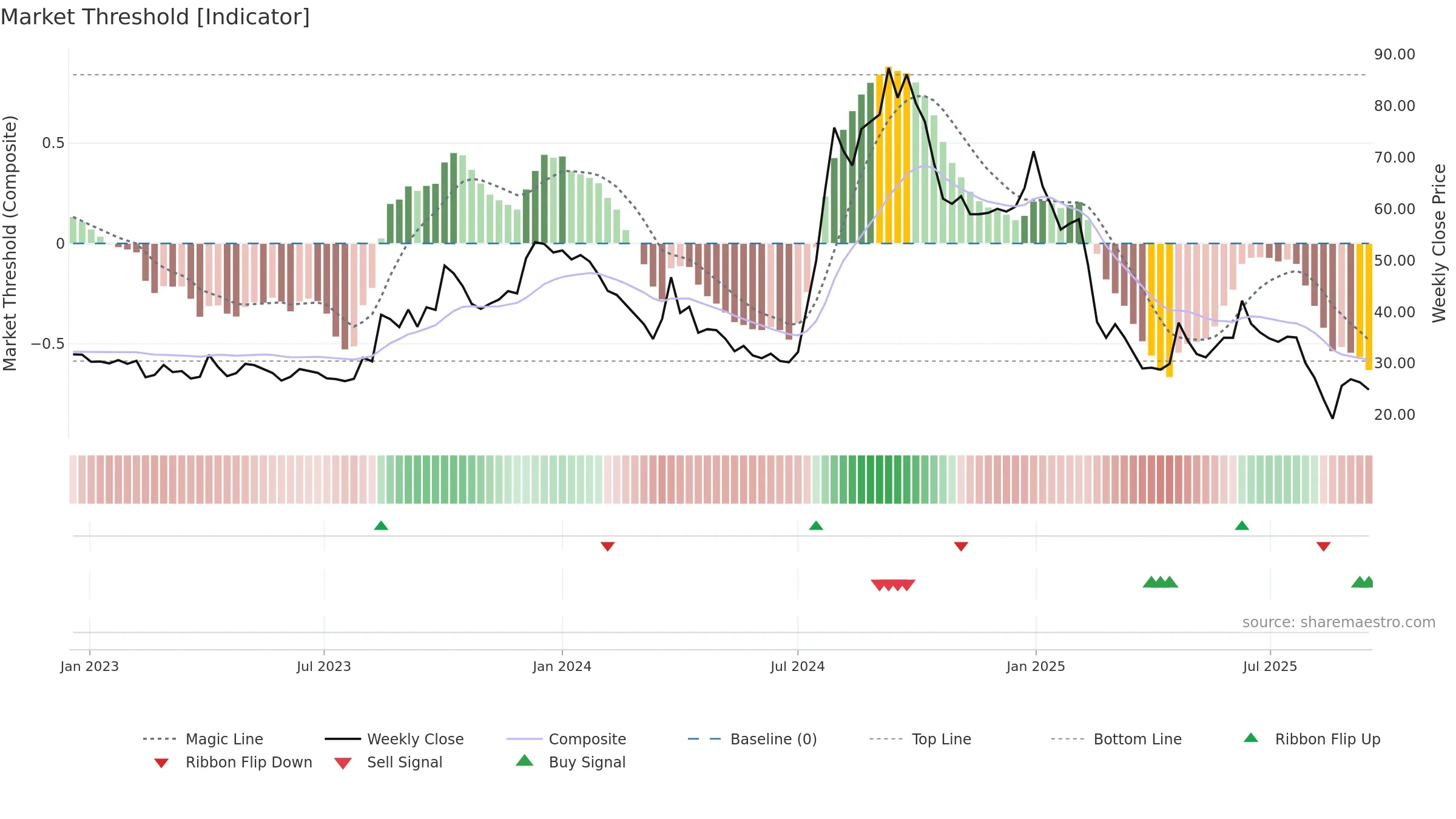 FLEXITUFF weekly Market Threshold chart, closing 2025-09-15.