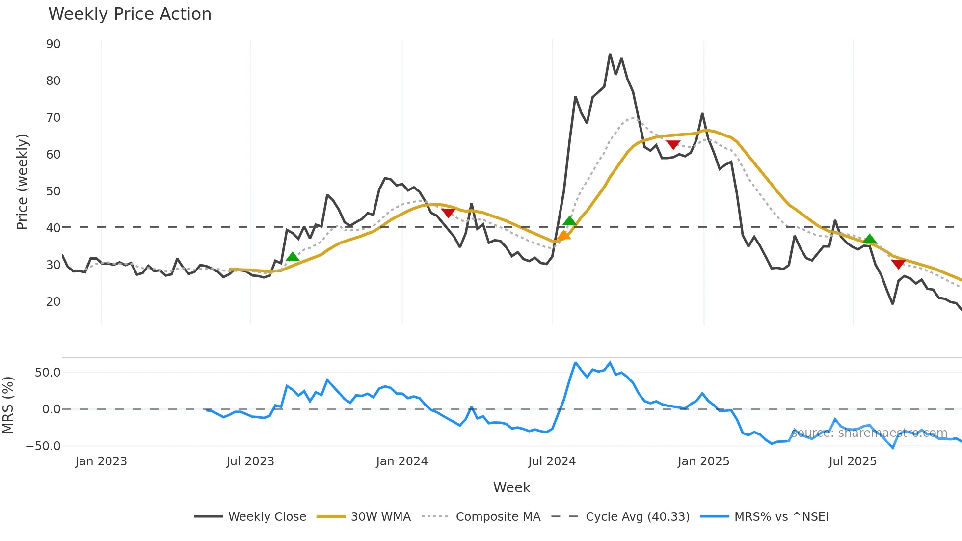 FLEXITUFF weekly Price Action chart, closing 2025-11-10