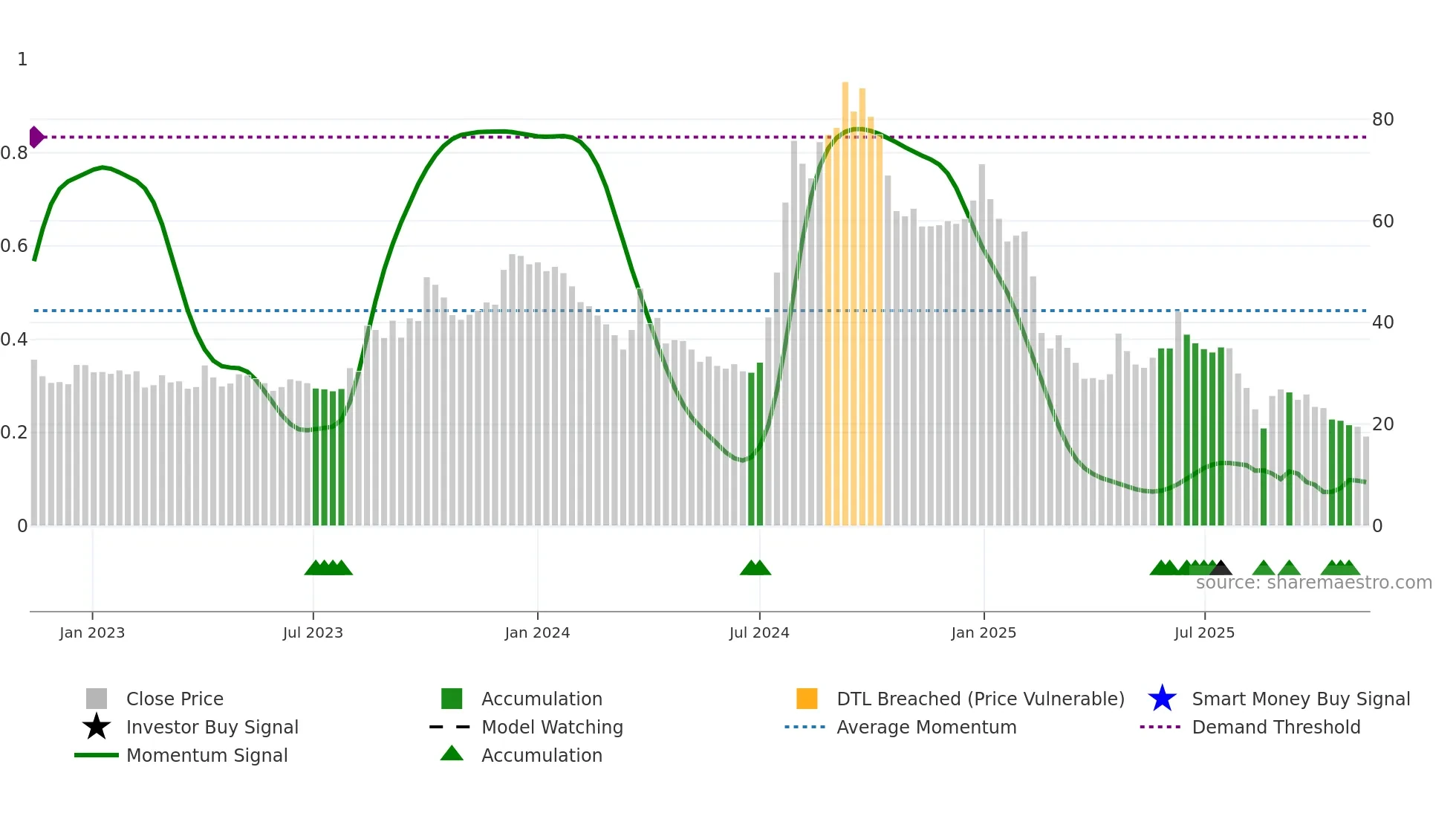 FLEXITUFF weekly Smart Money chart
