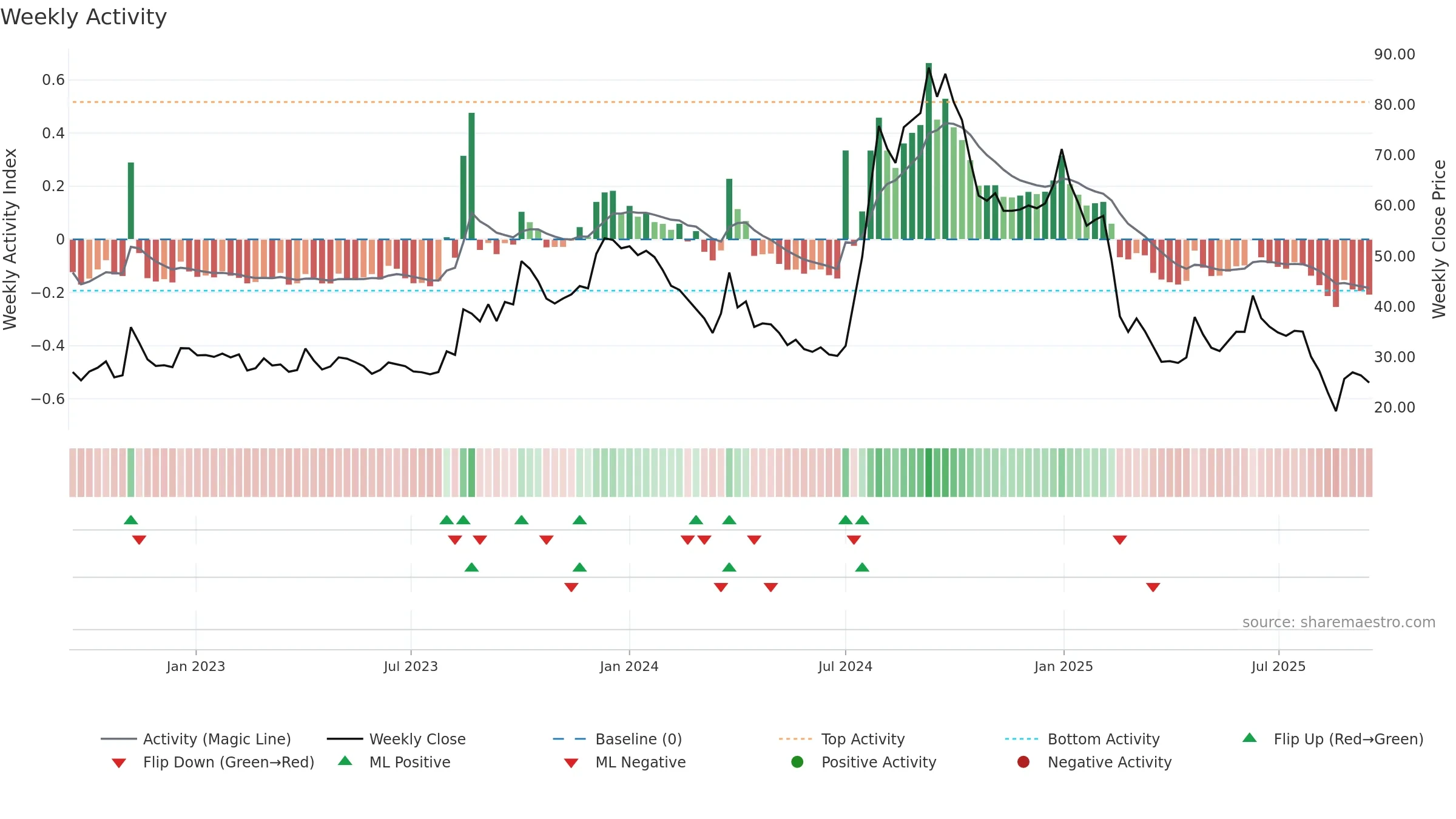 FLEXITUFF weekly Activity chart, closing 2025-09-15.