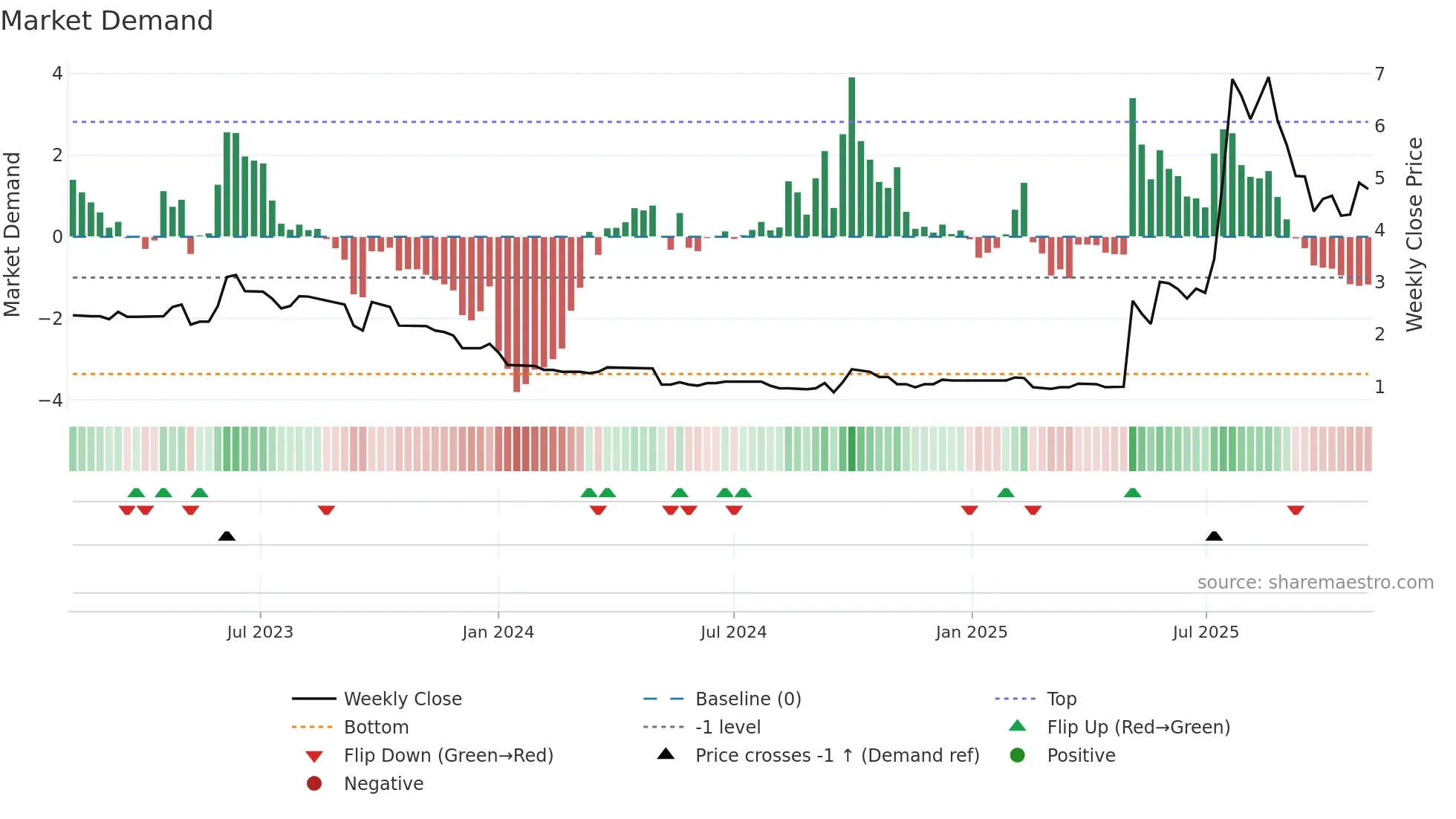 1948 weekly Market Demand chart