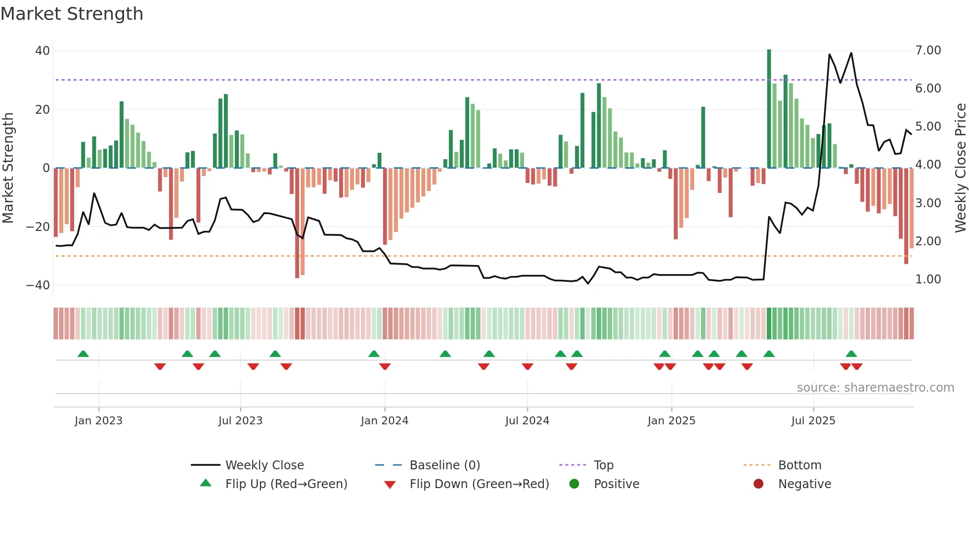 1948 weekly Market Strength chart