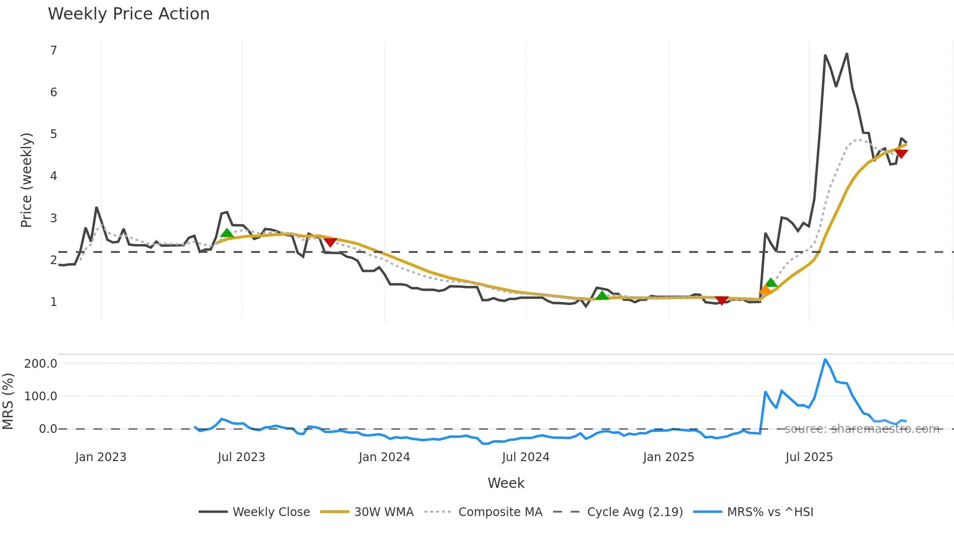 1948 weekly Price Action chart, closing 2025-11-03