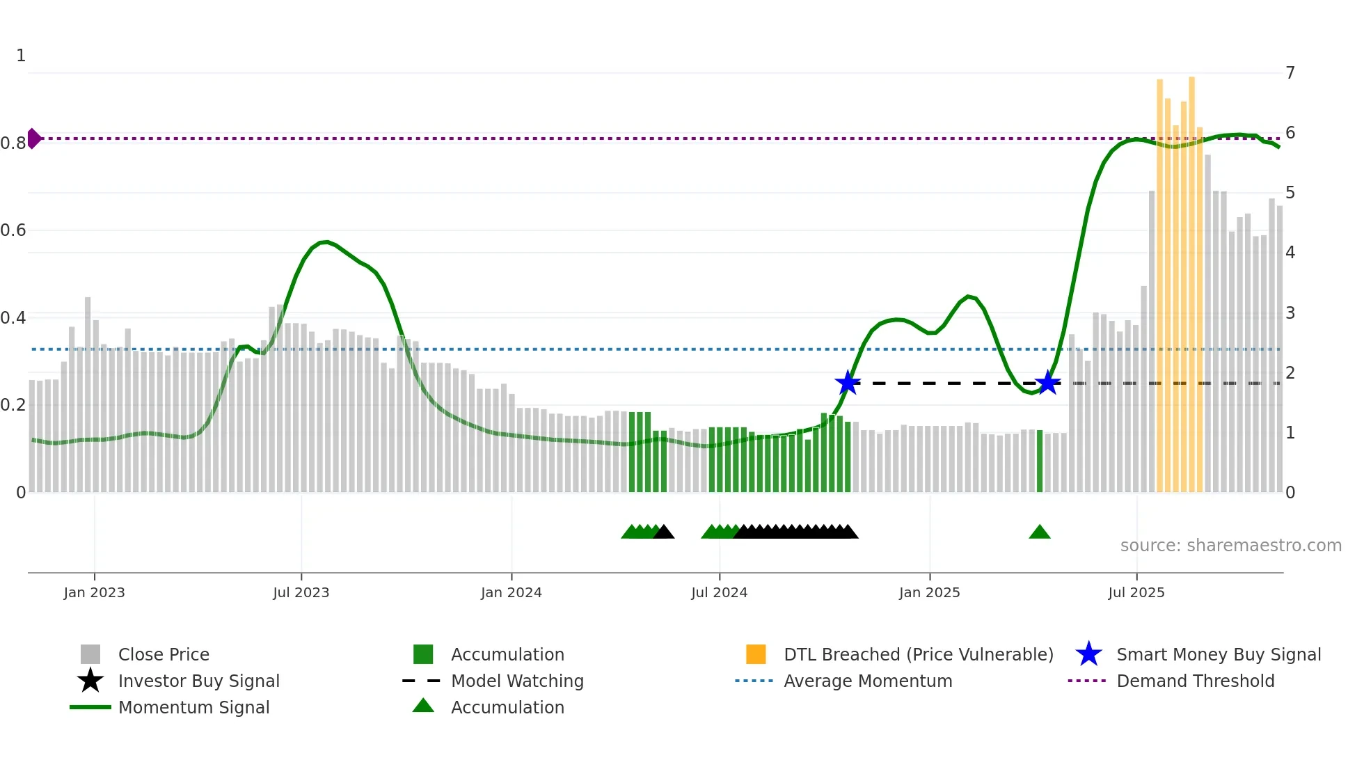 1948 weekly Smart Money chart
