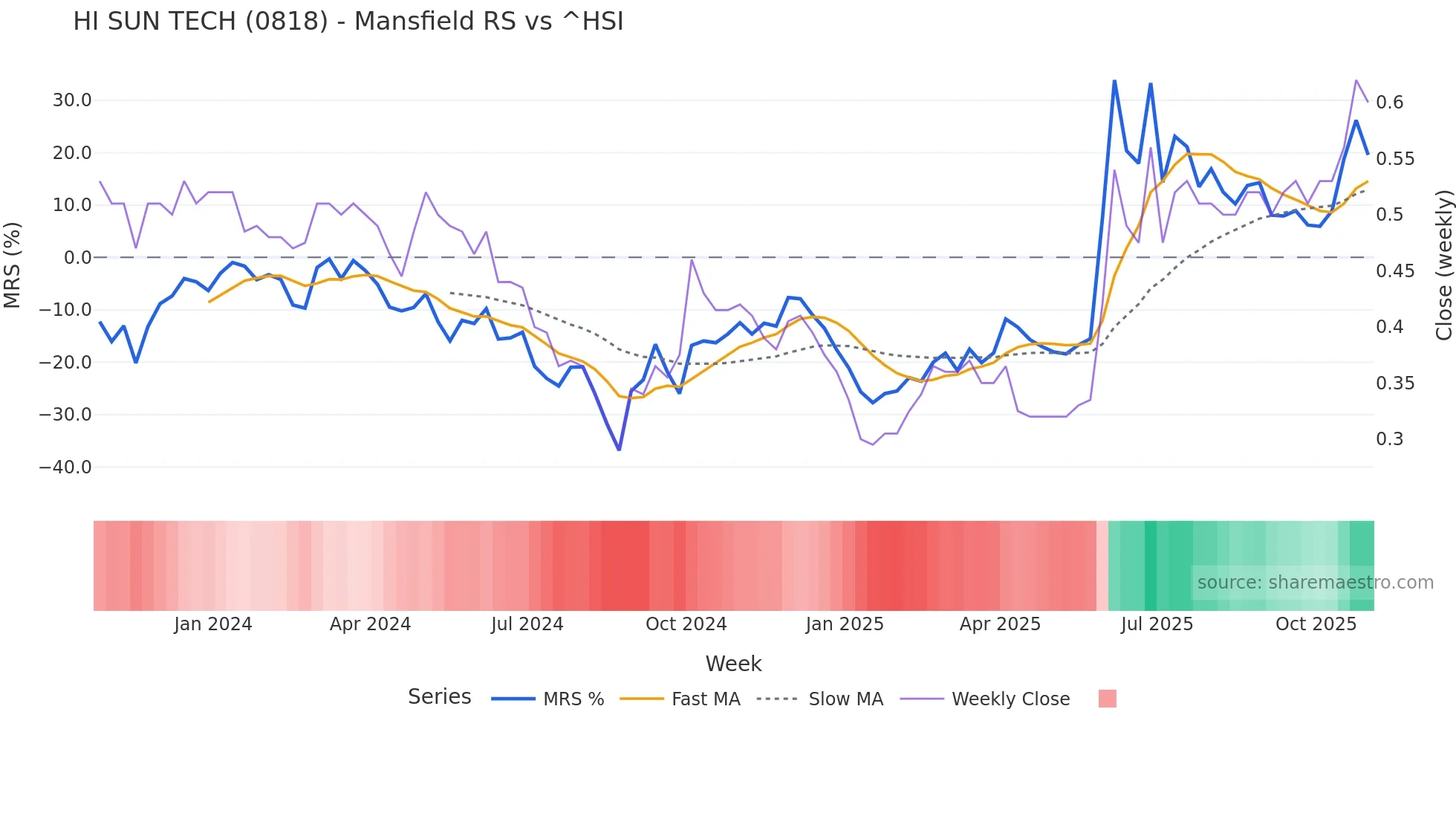 0818 Mansfield Relative Strength chart
