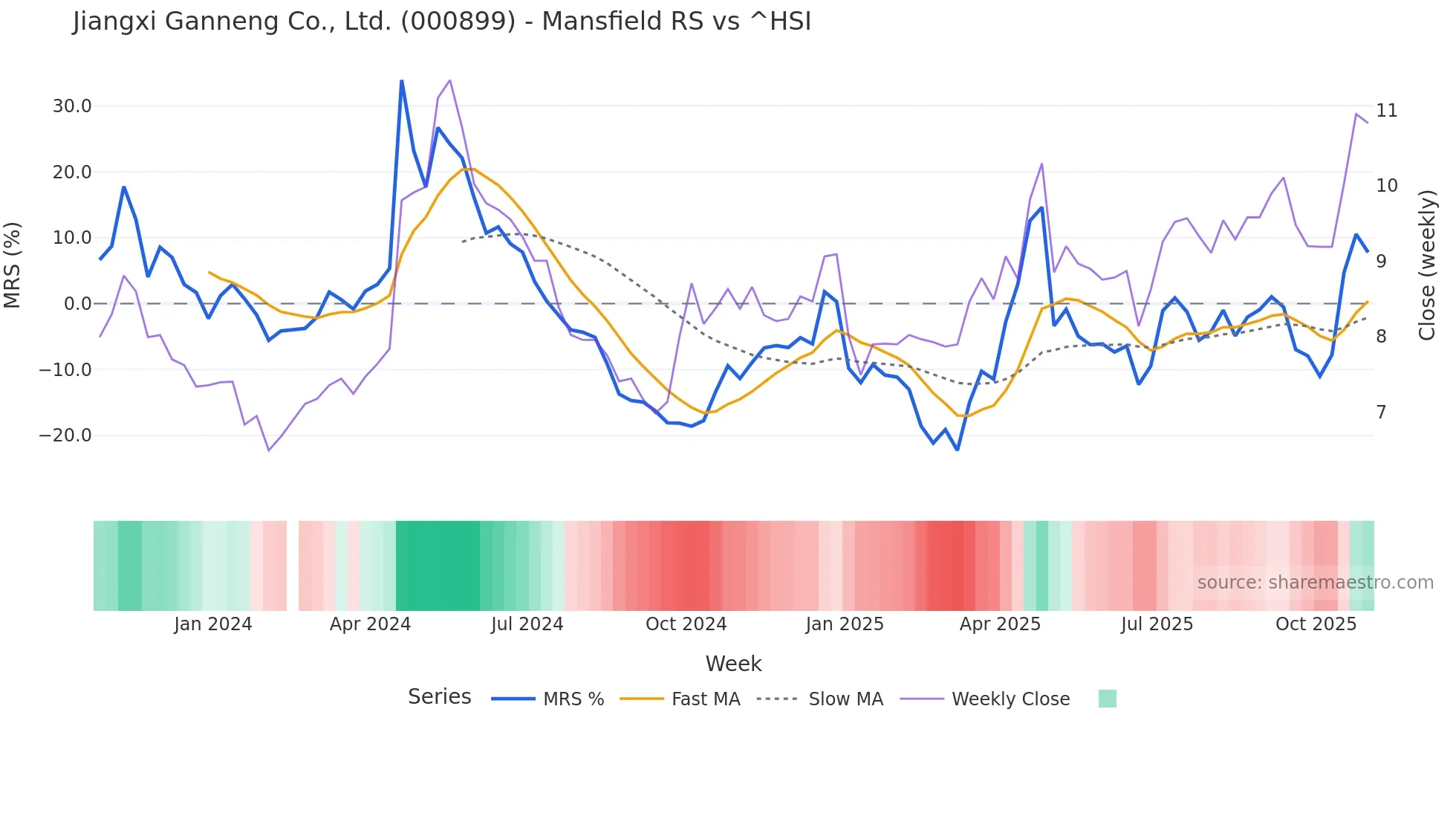 000899 Mansfield Relative Strength chart
