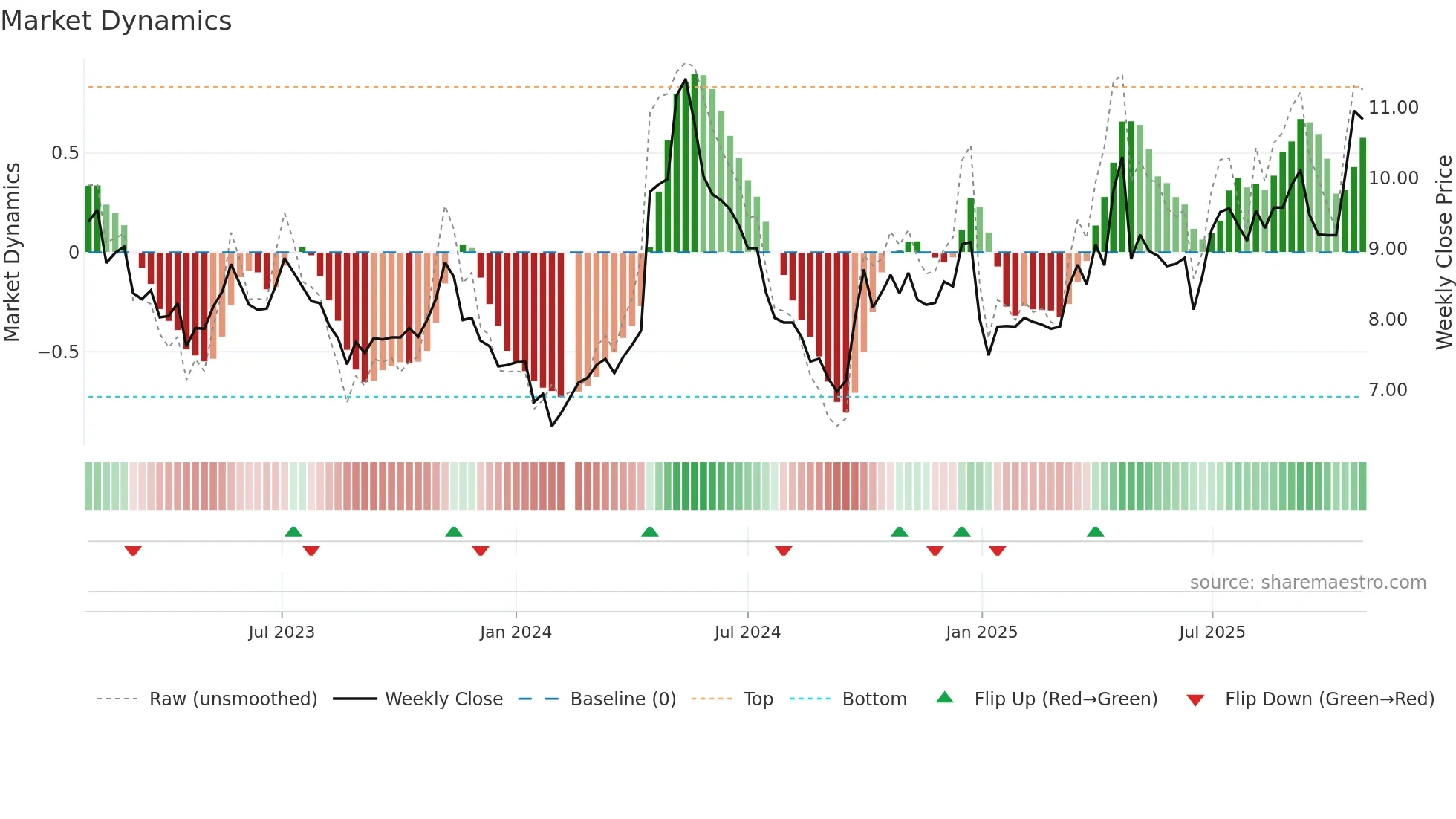 000899 weekly Market Dynamics chart