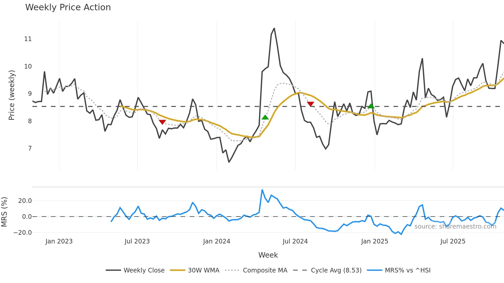 000899 weekly Price Action chart, closing 2025-10-27