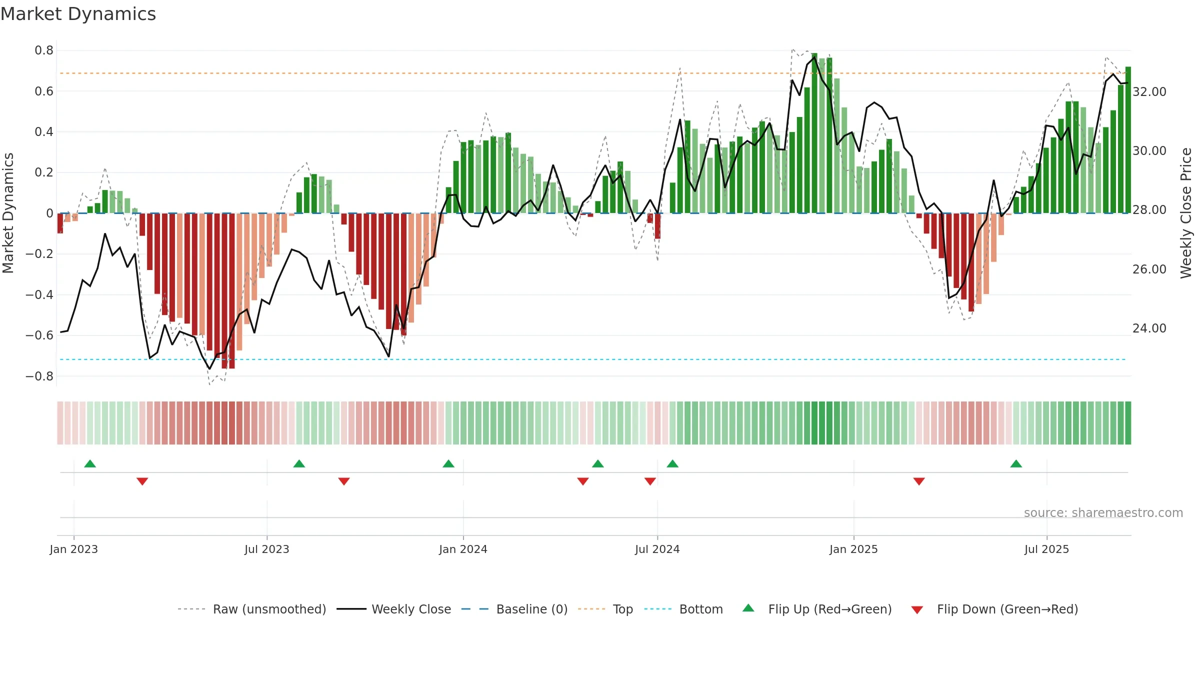 DFSV weekly Market Dynamics chart, closing 2025-09-15.