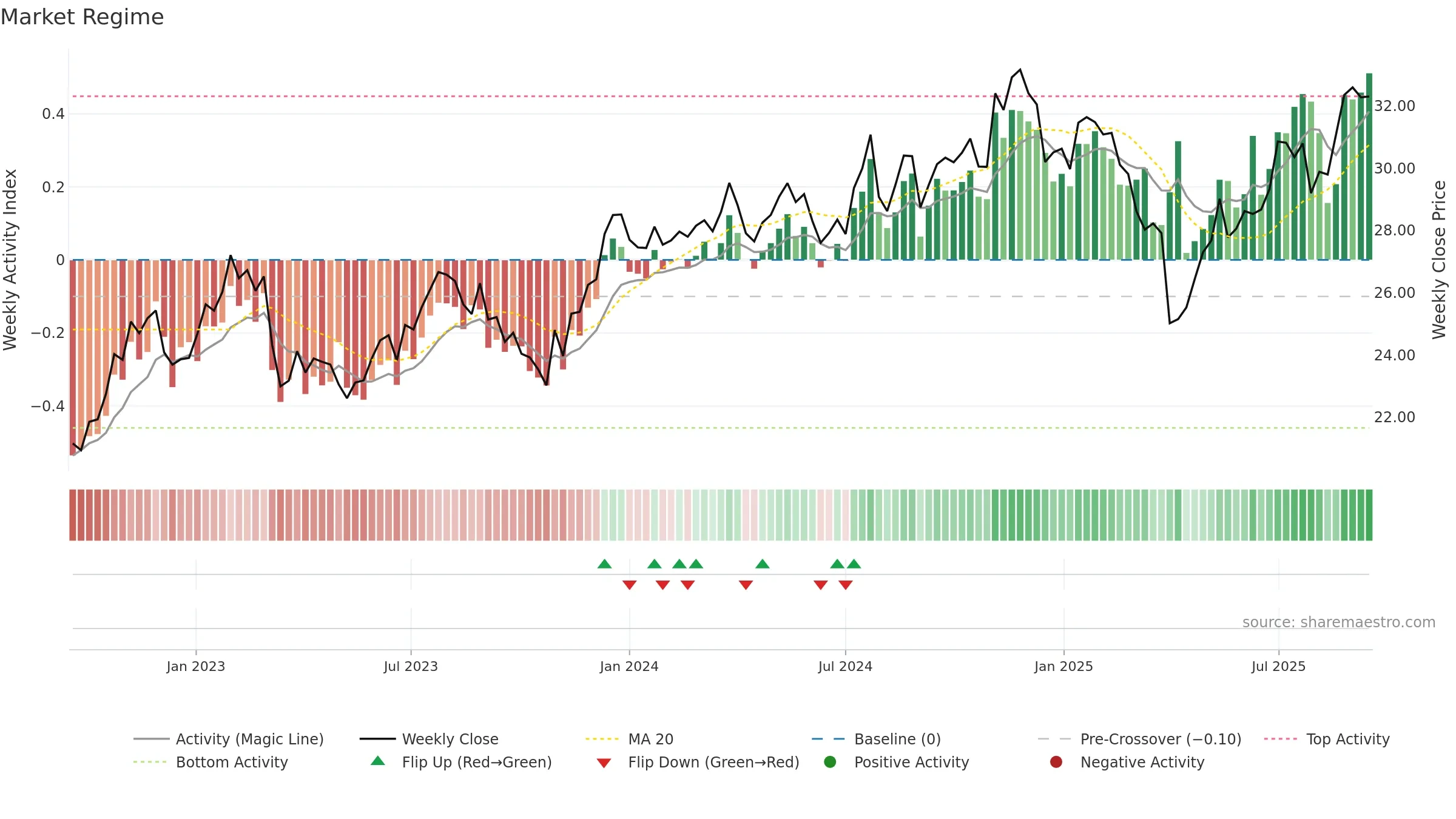 DFSV weekly Market Snapshot chart, closing 2025-09-15.