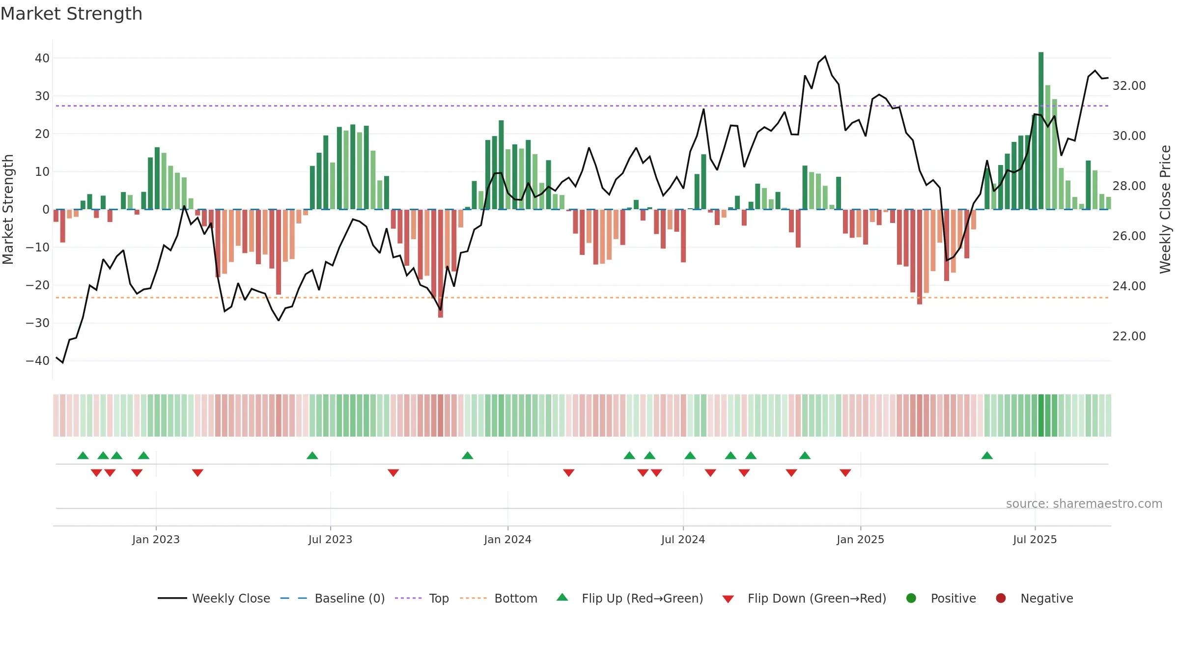 DFSV weekly Market Strength chart, closing 2025-09-15.