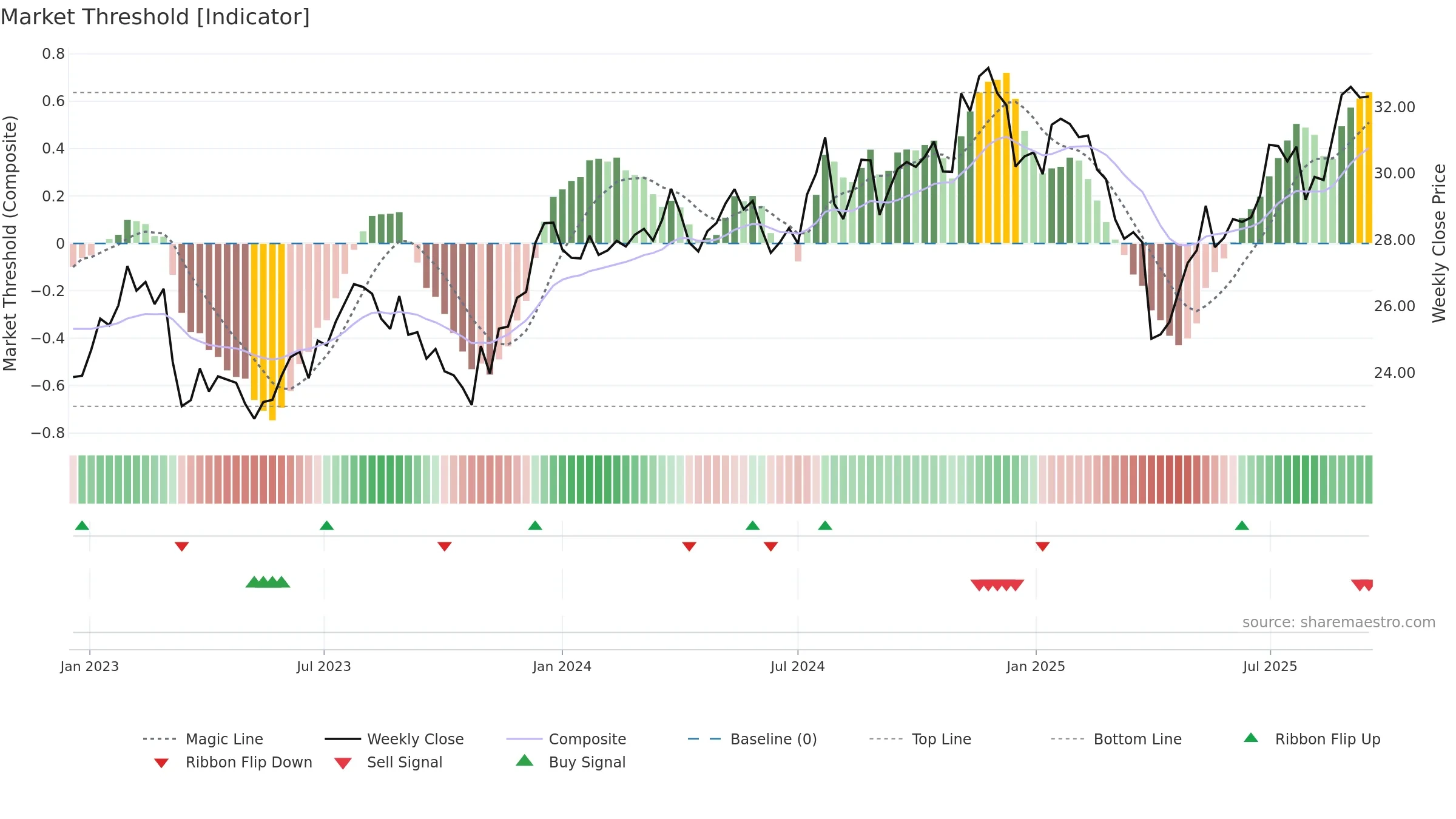 DFSV weekly Market Threshold chart, closing 2025-09-15.