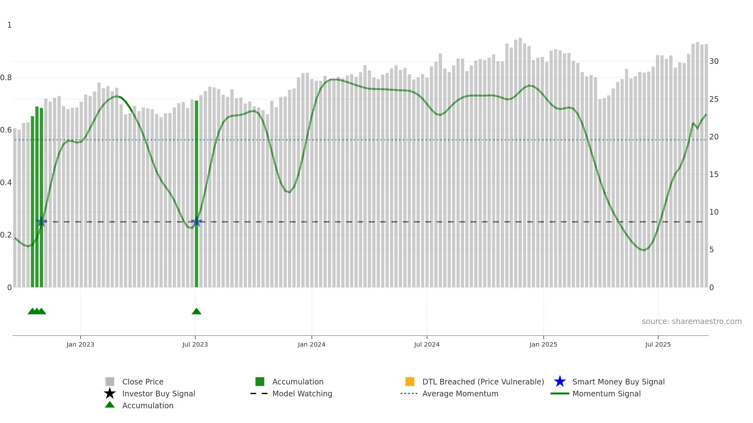 DFSV weekly Smart Money chart, closing 2025-09-15.