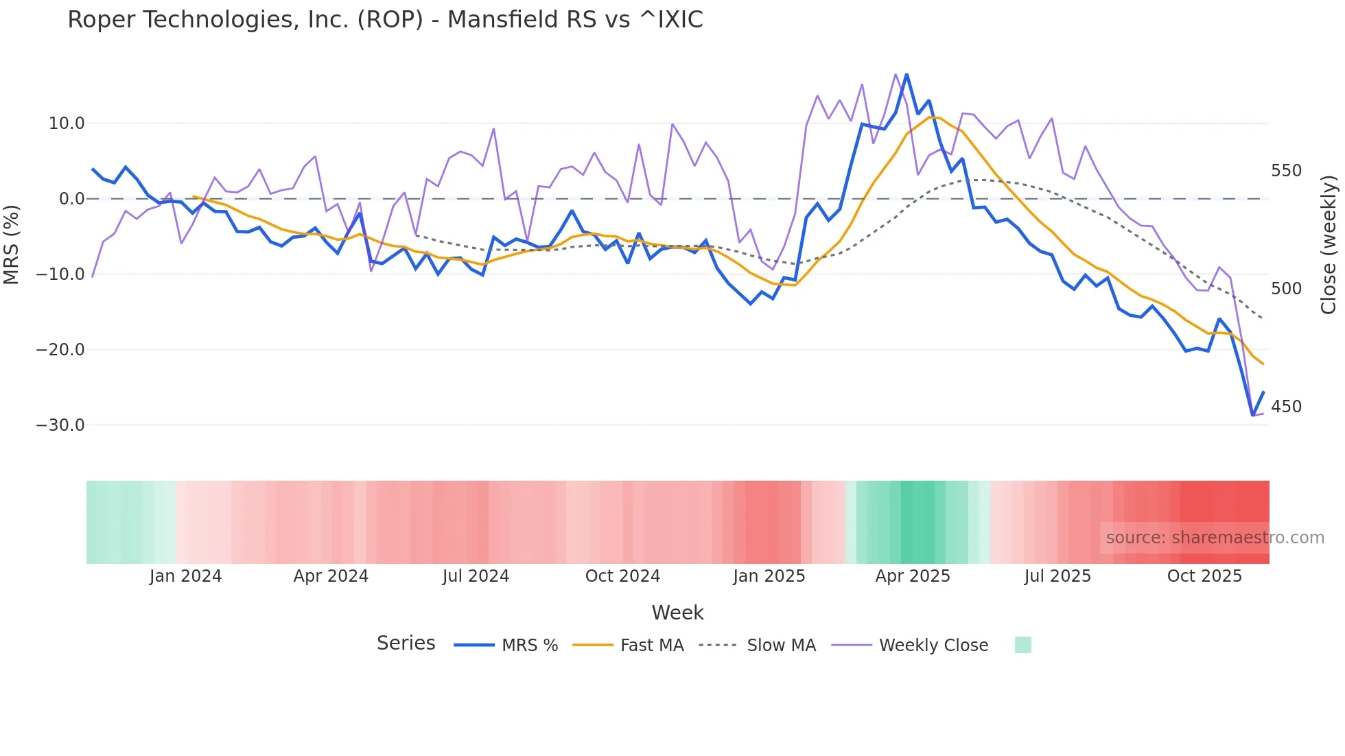 ROP Mansfield Relative Strength chart