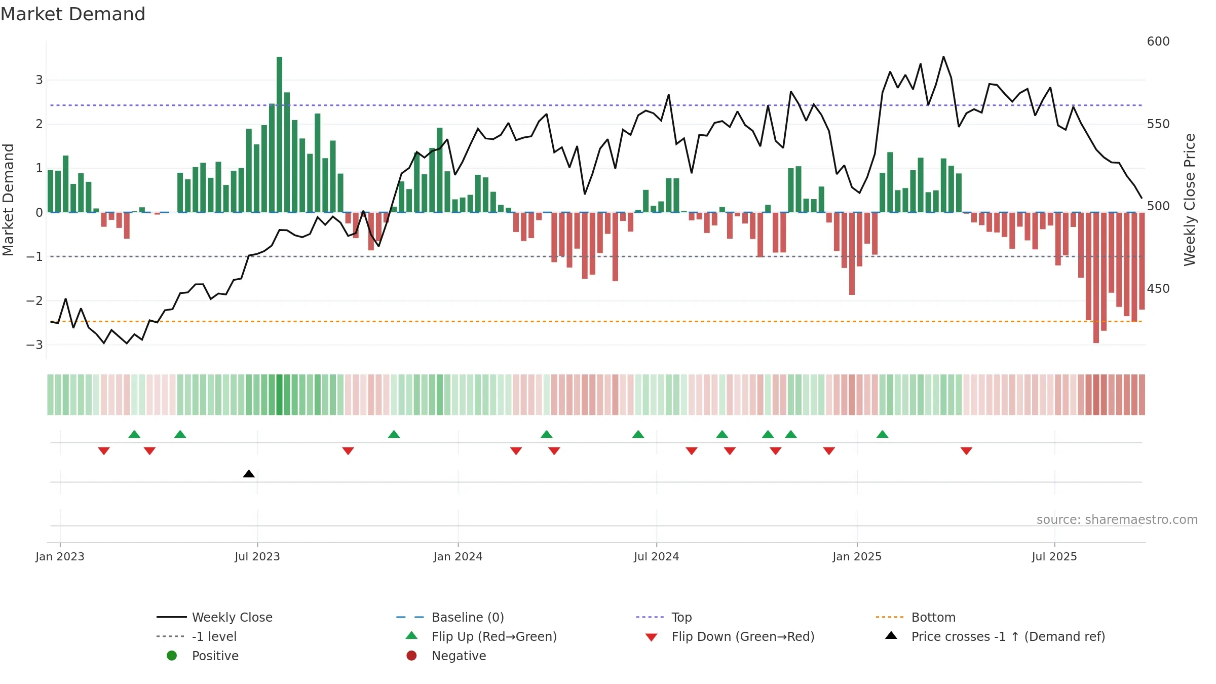 ROP weekly Market Demand chart, closing 2025-09-19.