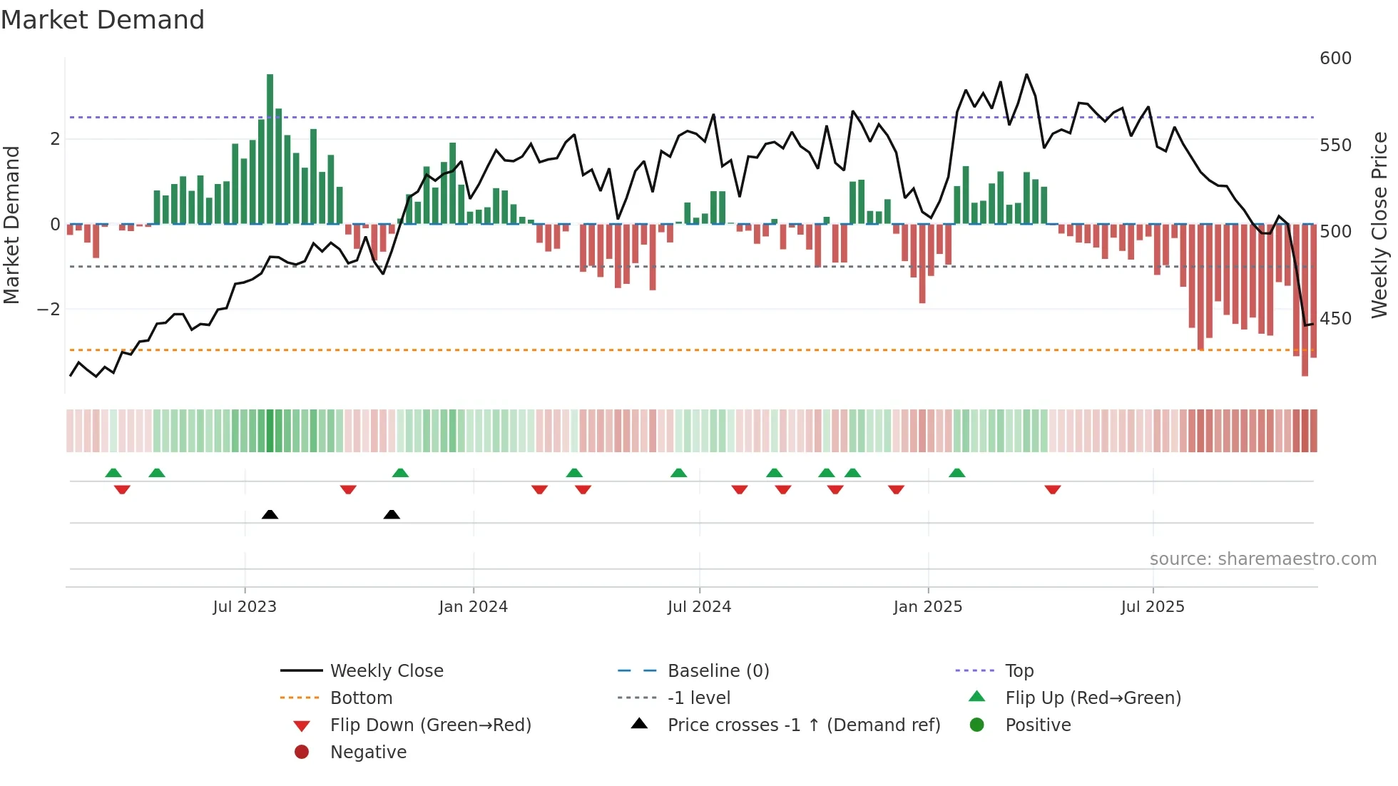ROP weekly Market Demand chart