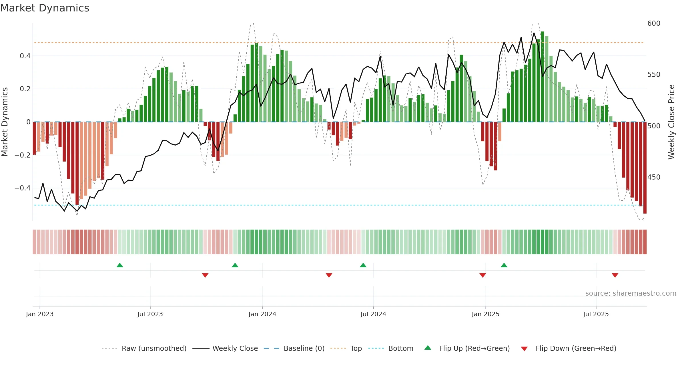 ROP weekly Market Dynamics chart, closing 2025-09-19.