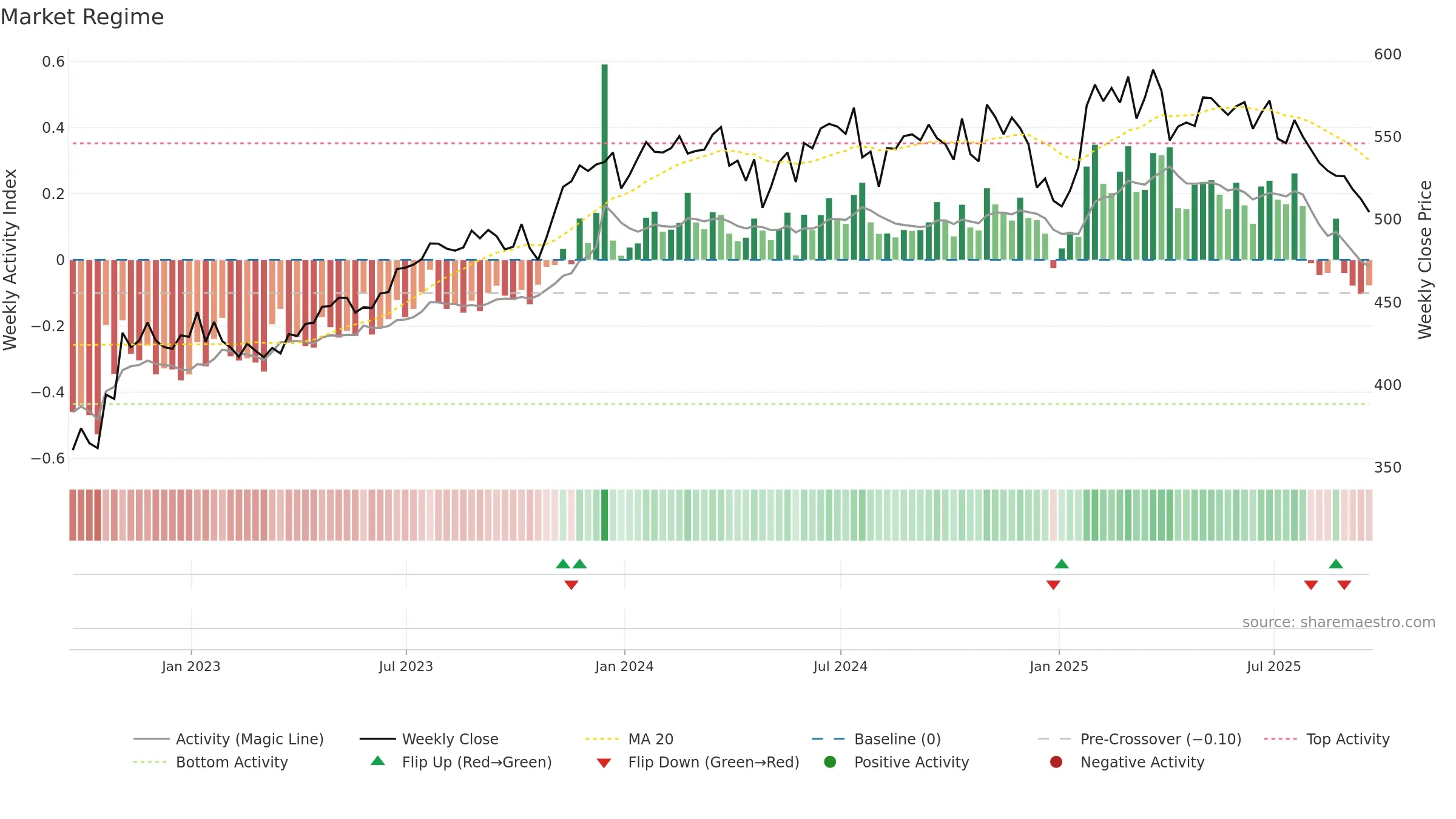 ROP weekly Market Snapshot chart, closing 2025-09-19.