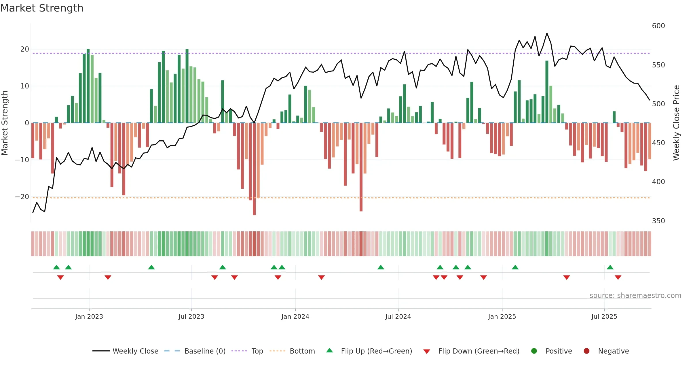 ROP weekly Market Strength chart, closing 2025-09-19.