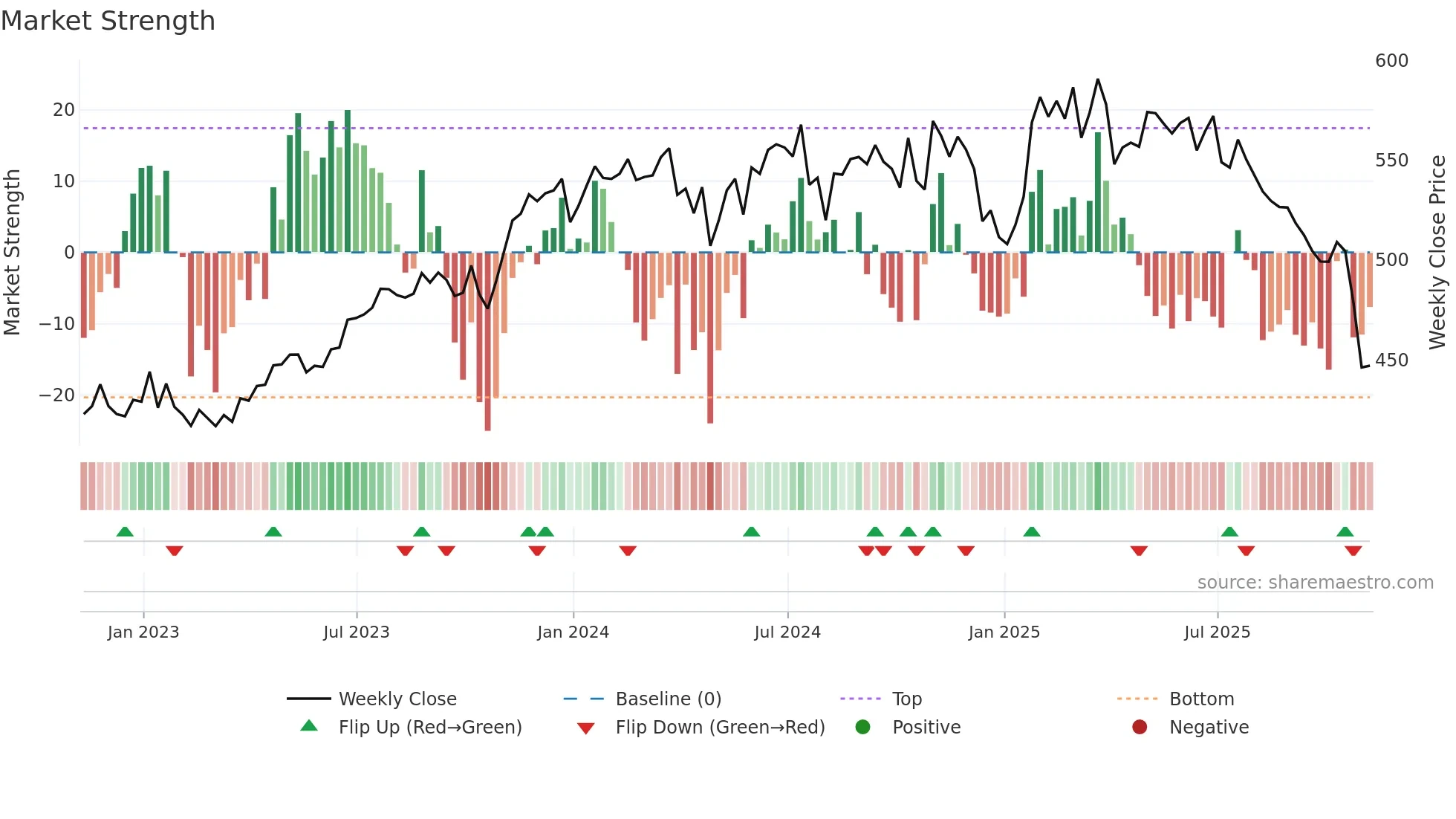 ROP weekly Market Strength chart
