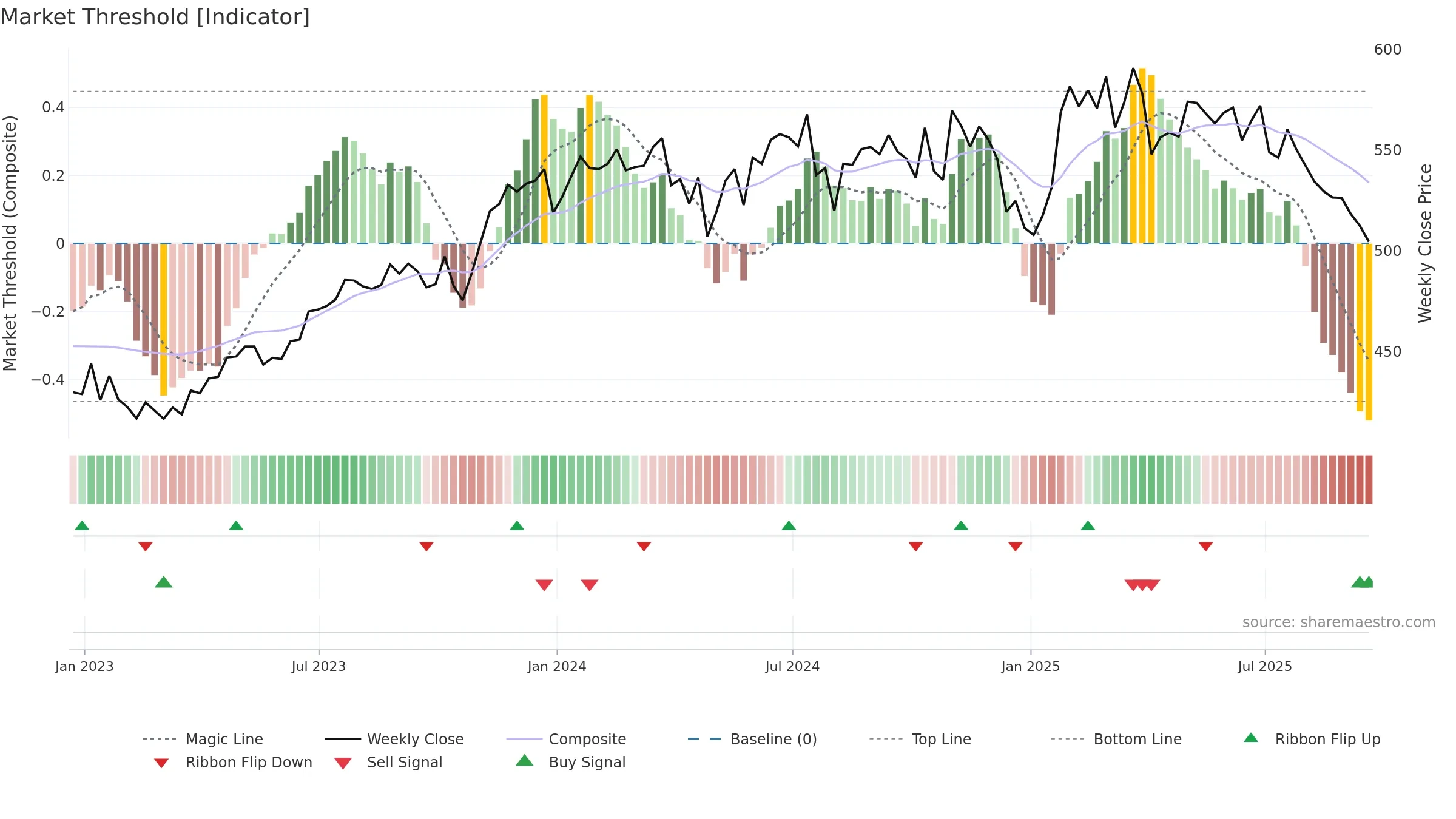 ROP weekly Market Threshold chart, closing 2025-09-19.