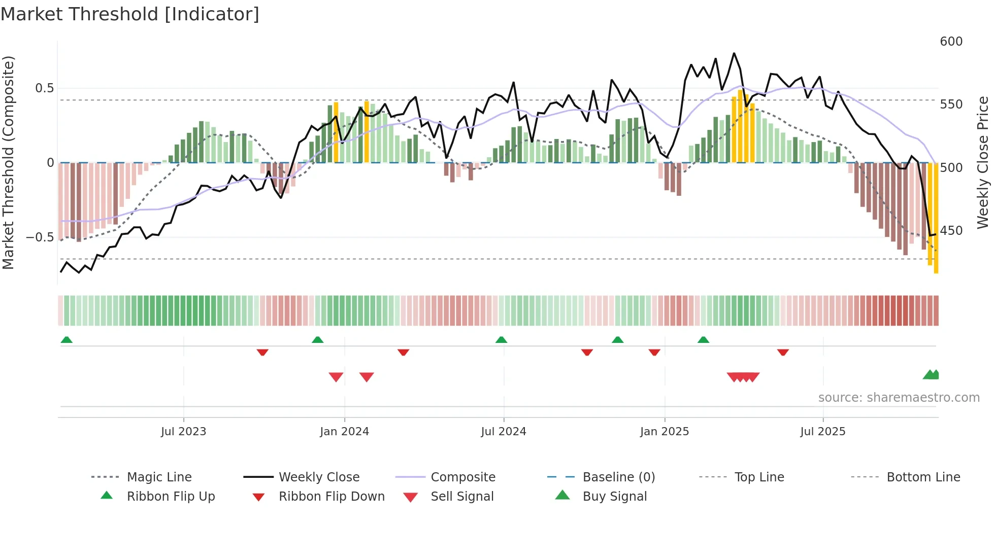ROP weekly Market Threshold chart