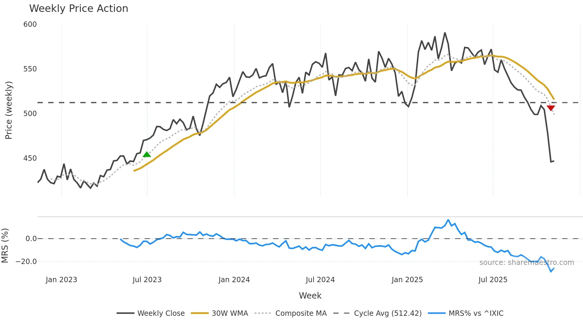 ROP weekly Price Action chart, closing 2025-11-07