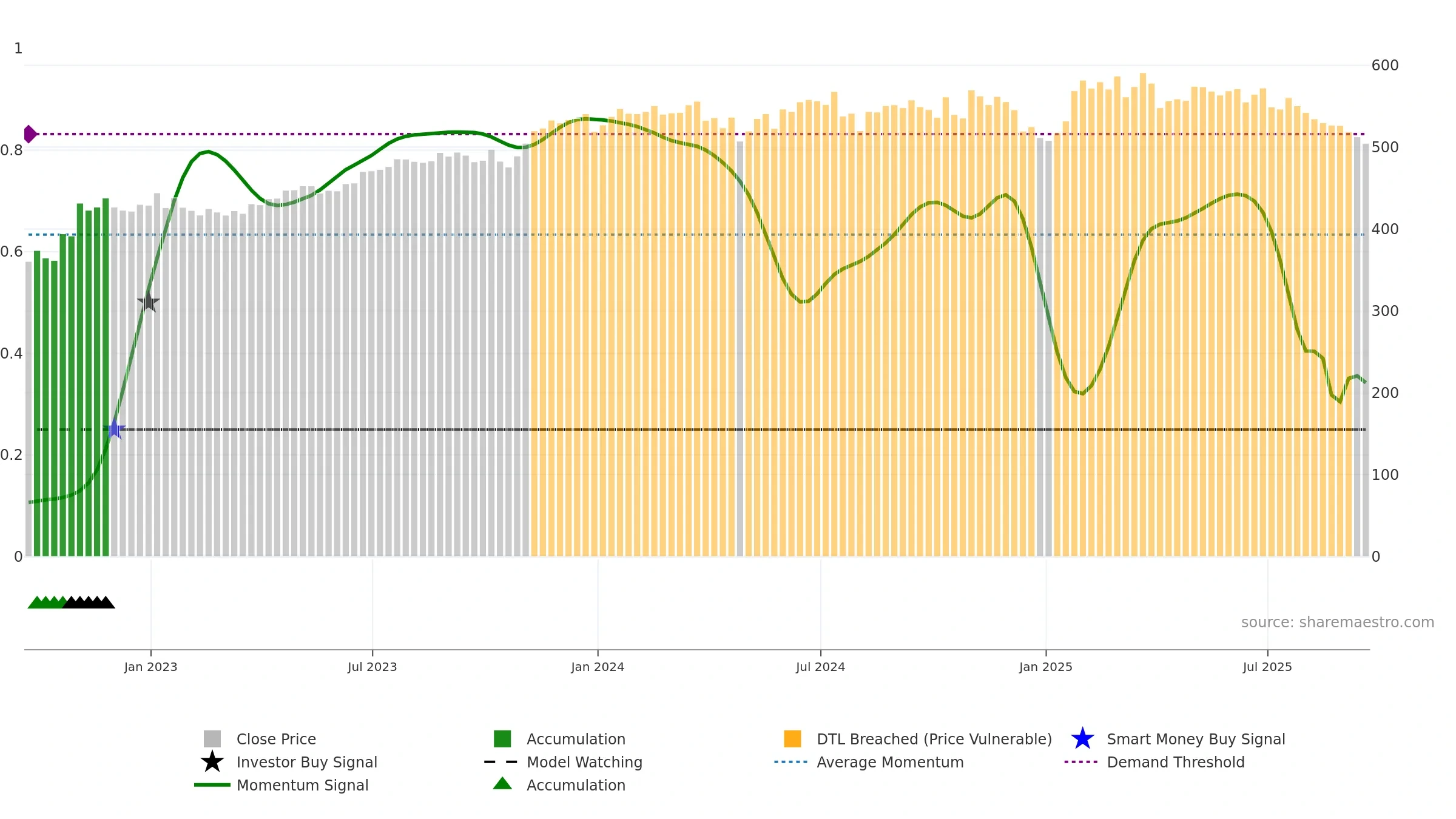 ROP weekly Smart Money chart, closing 2025-09-19.