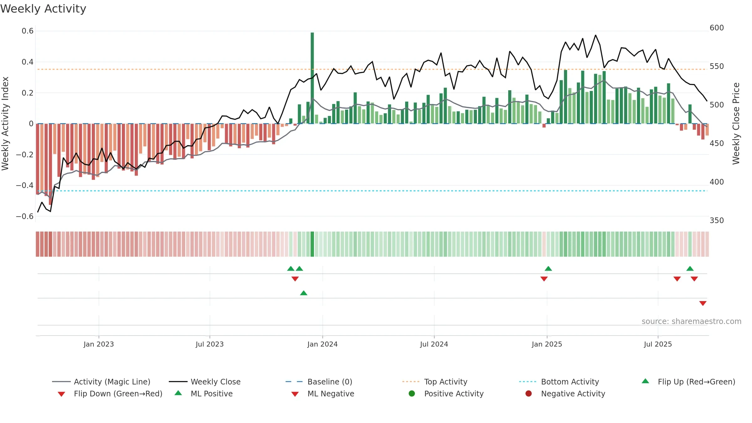 ROP weekly Activity chart, closing 2025-09-19.