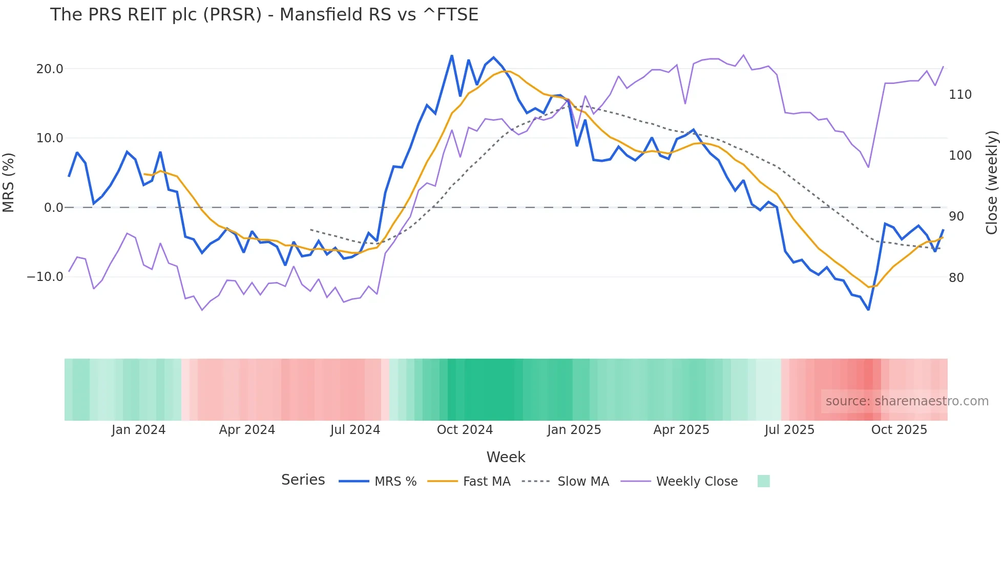 PRSR Mansfield Relative Strength chart