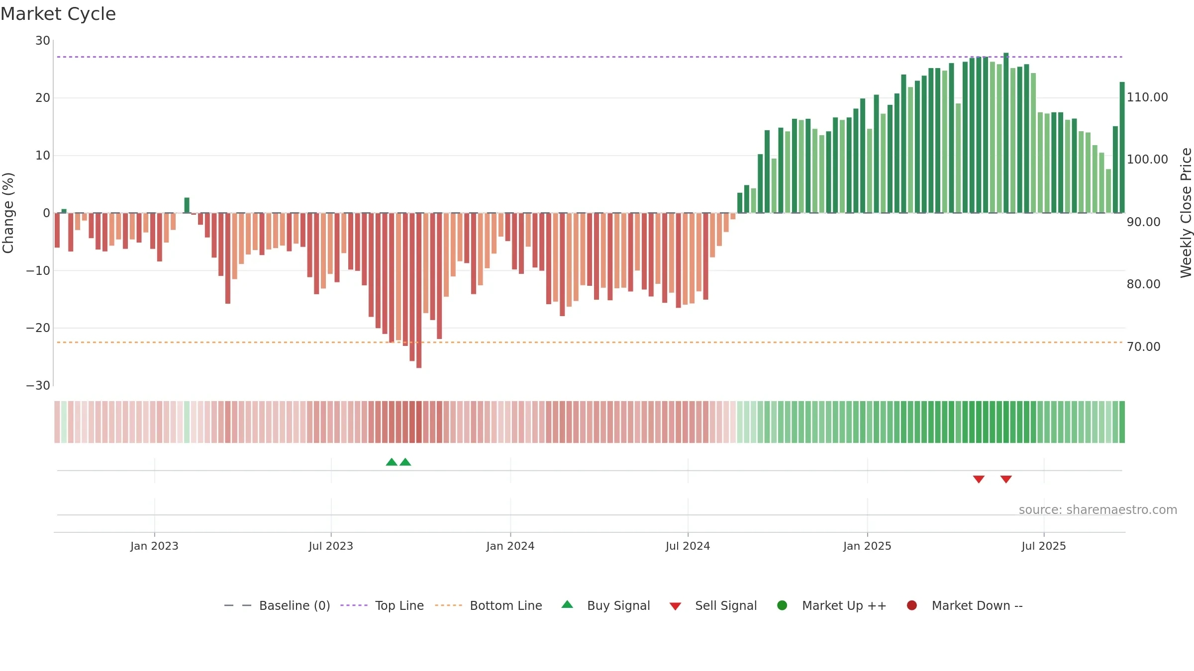 PRSR weekly Market Cycle chart, closing 2025-09-19.