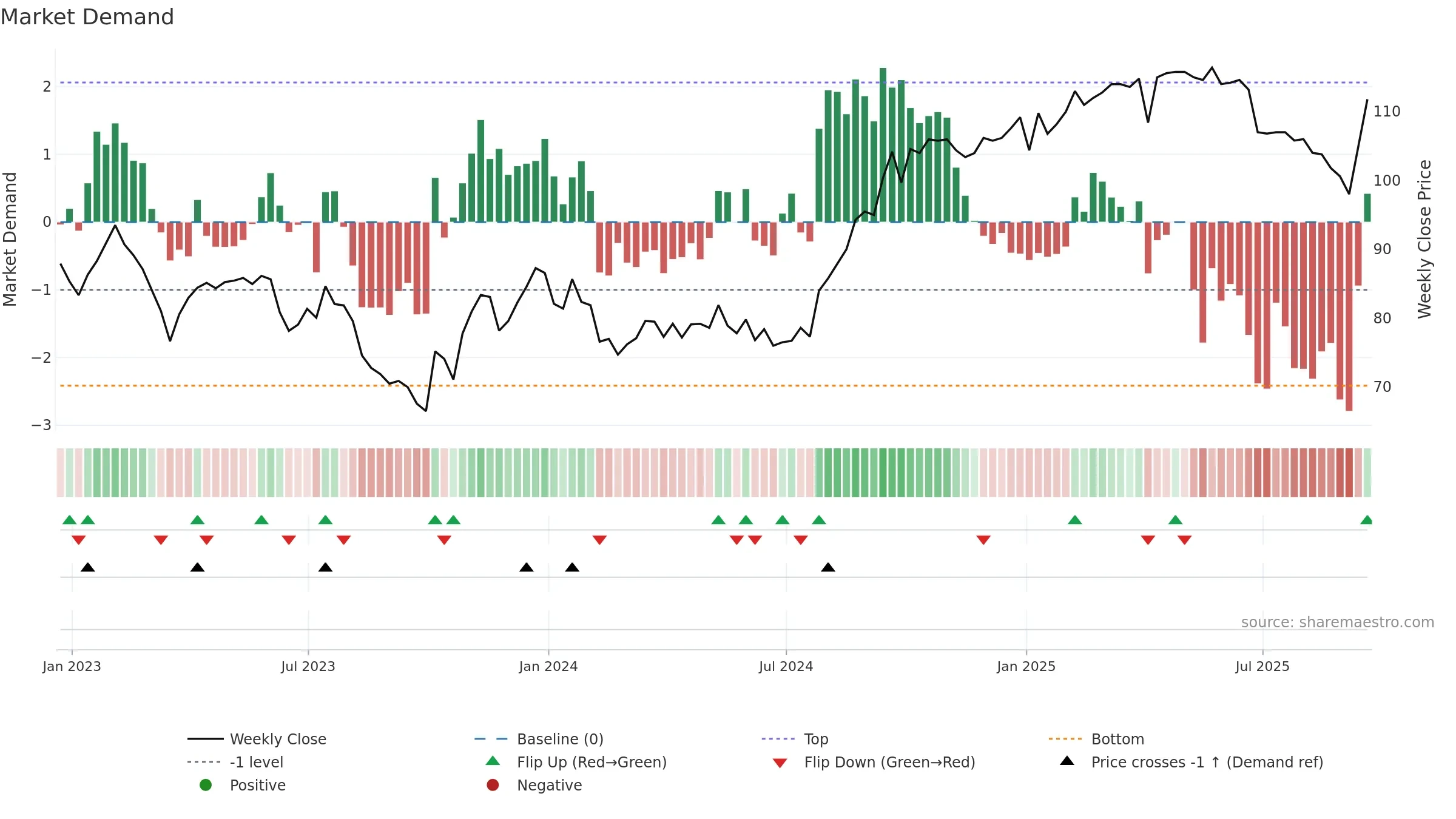 PRSR weekly Market Demand chart, closing 2025-09-19.