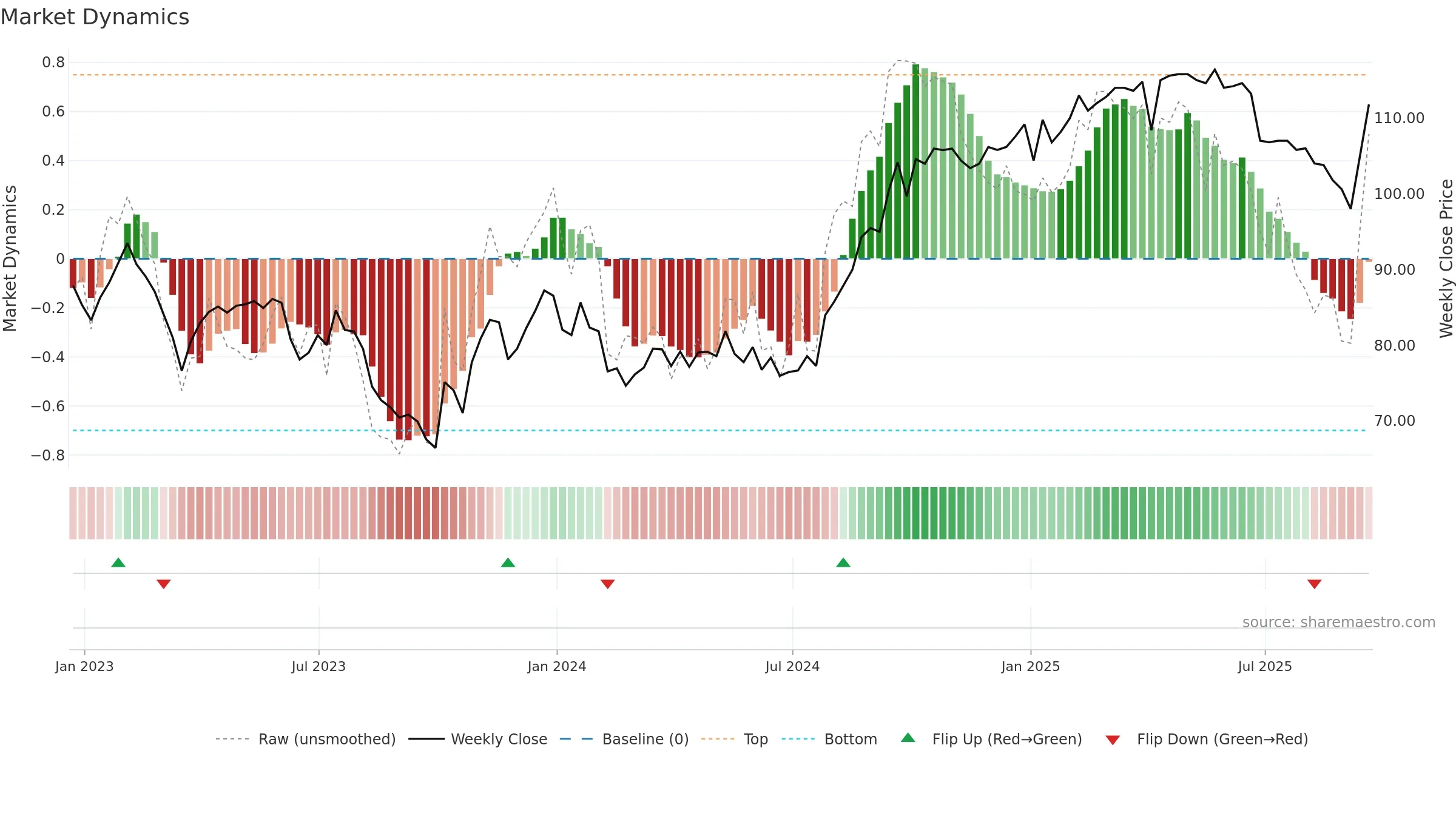 PRSR weekly Market Dynamics chart, closing 2025-09-19.