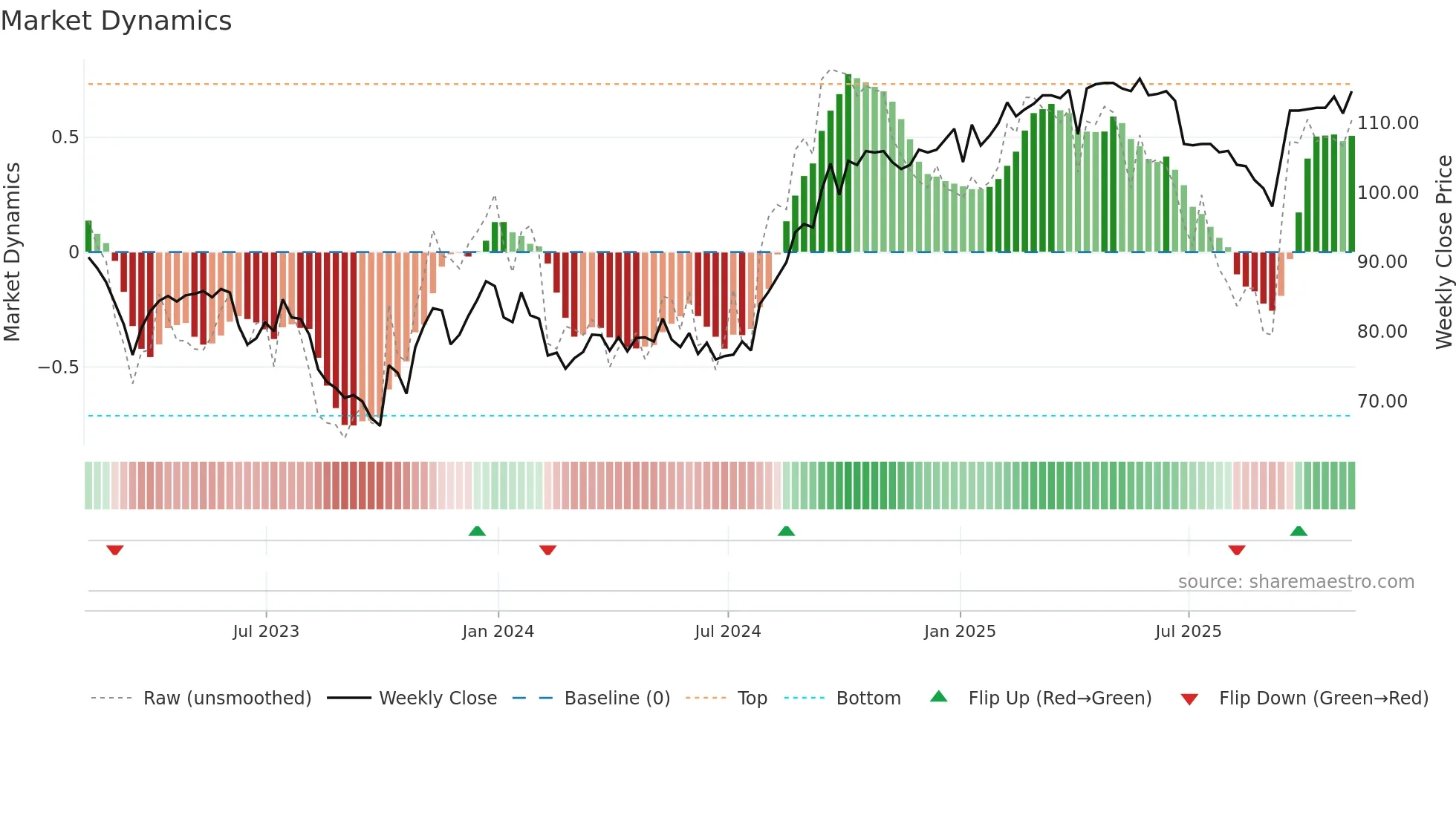 PRSR weekly Market Dynamics chart