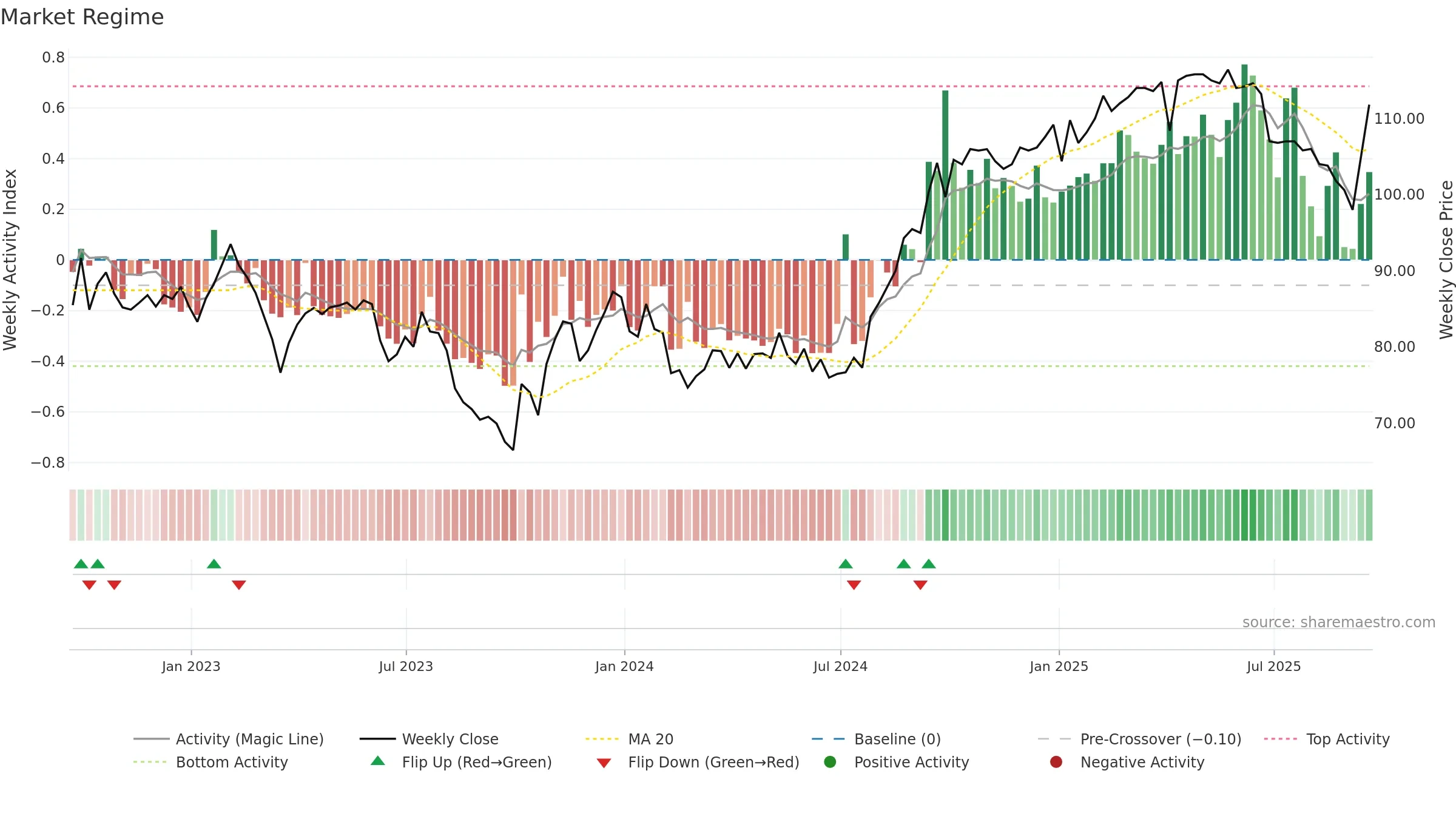 PRSR weekly Market Snapshot chart, closing 2025-09-19.