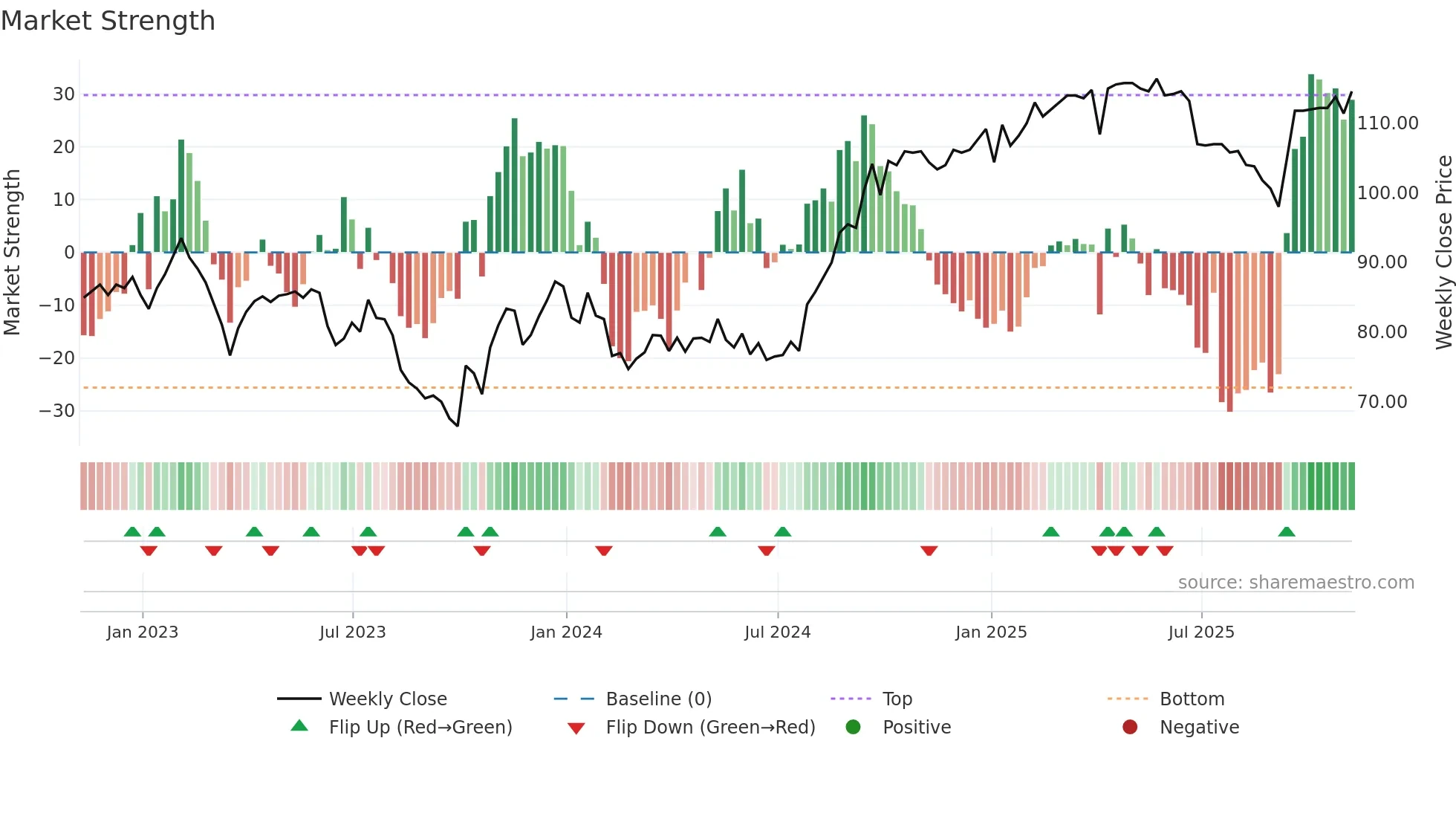 PRSR weekly Market Strength chart