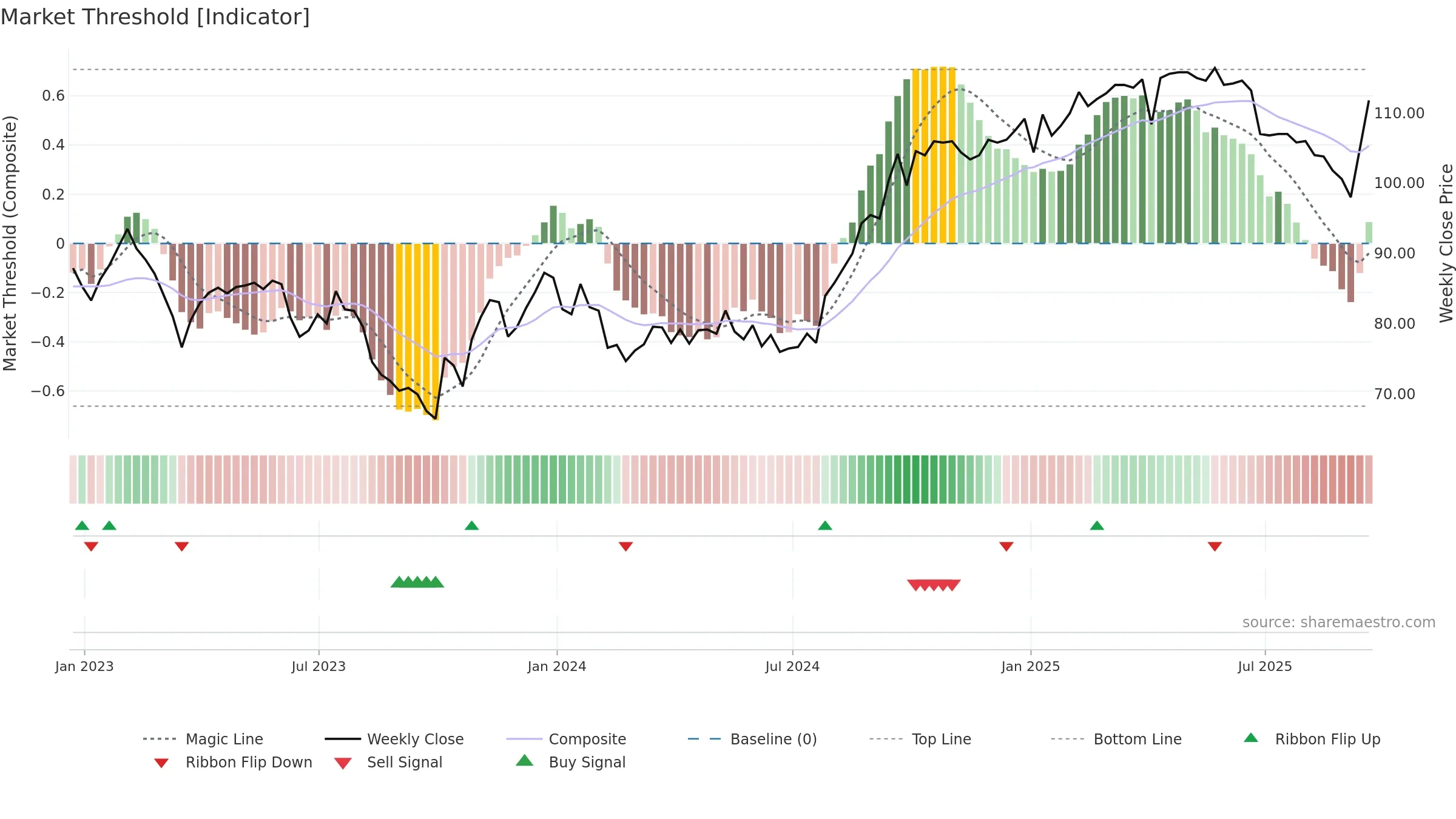 PRSR weekly Market Threshold chart, closing 2025-09-19.